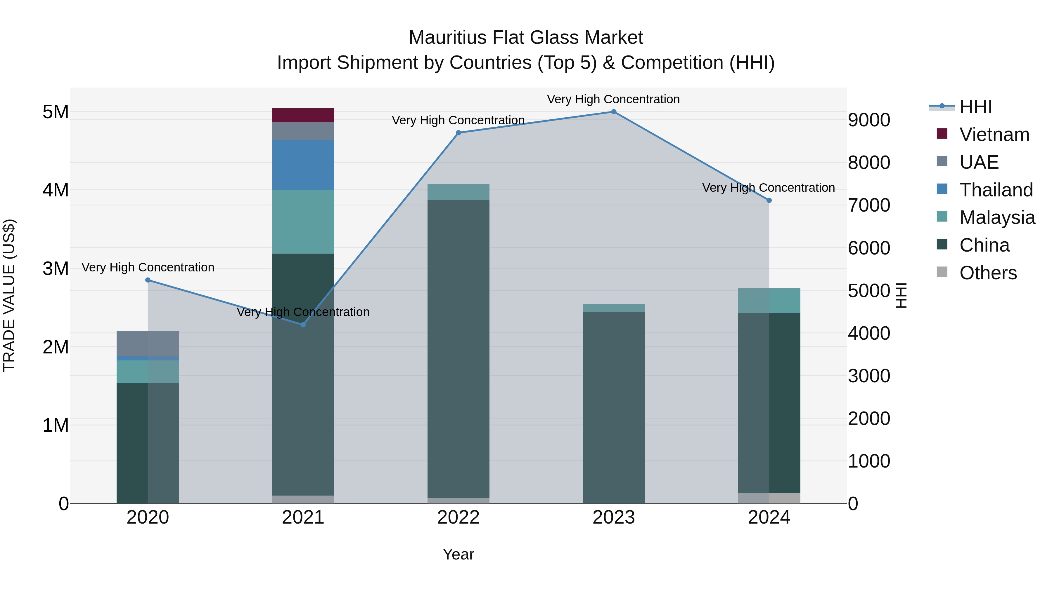 Mauritius Flat Glass Market Top 5 Importing Countries and Market Competition (HHI) Analysis