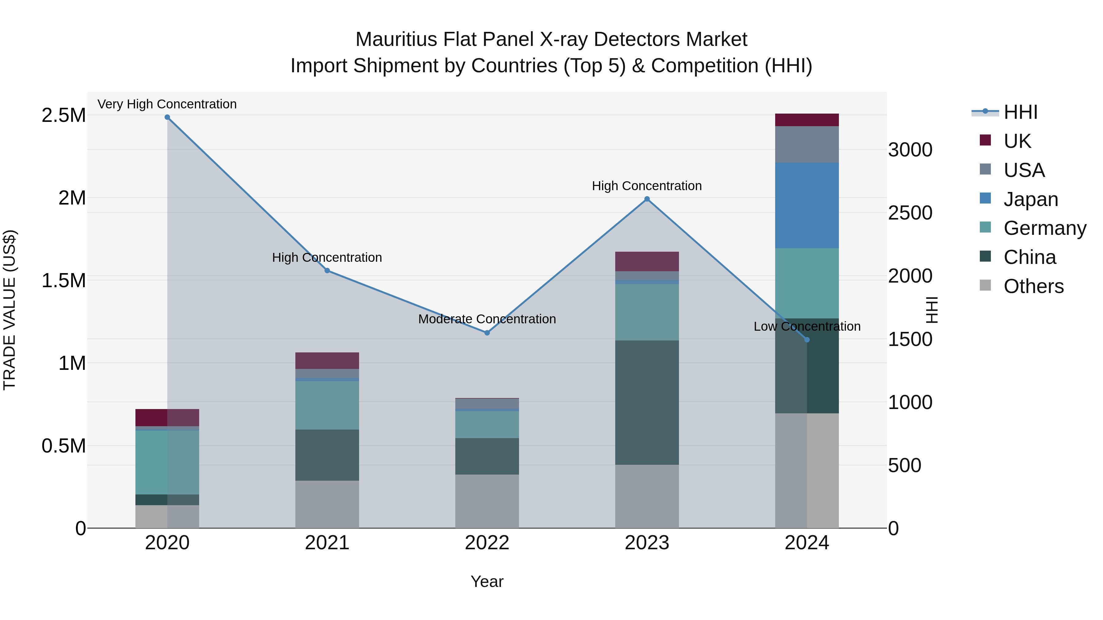 Mauritius Flat Panel X Ray Detectors Market Top 5 Importing Countries and Market Competition (HHI) Analysis