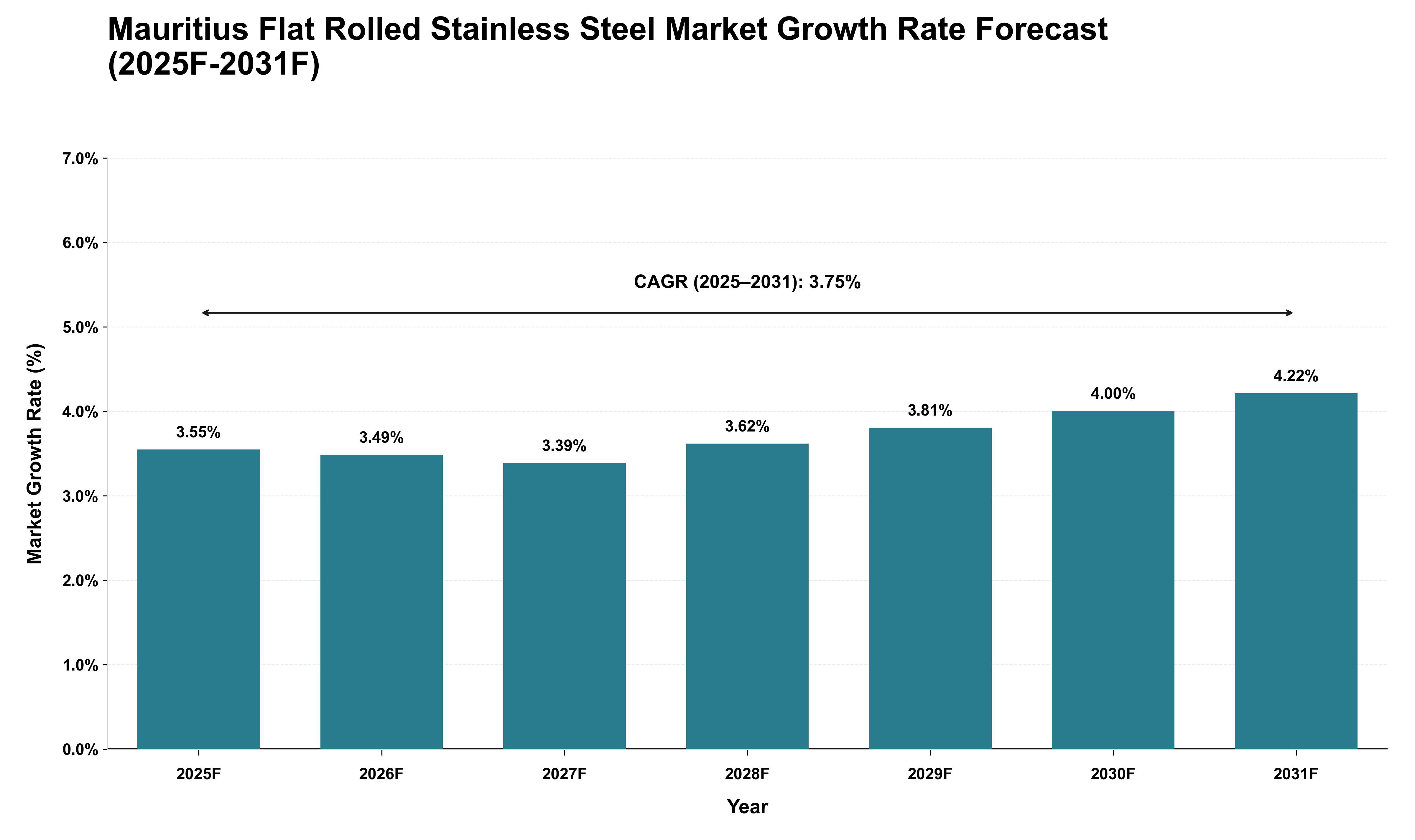 Mauritius Flat Rolled Stainless Steel Market Growth Rate Analysis (2025 - 2031)