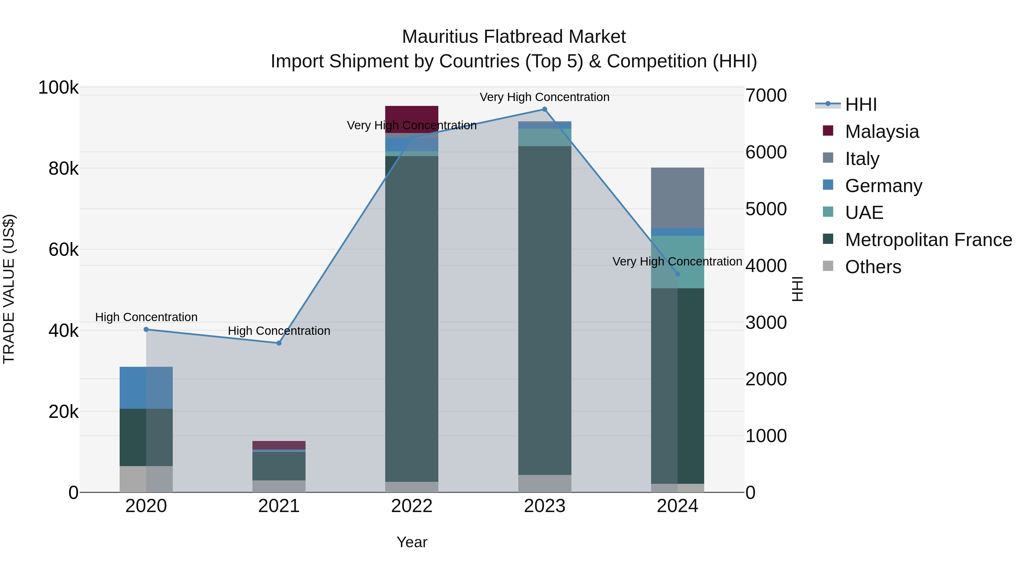 Mauritius Flatbread Market Top 5 Importing Countries and Market Competition (HHI) Analysis