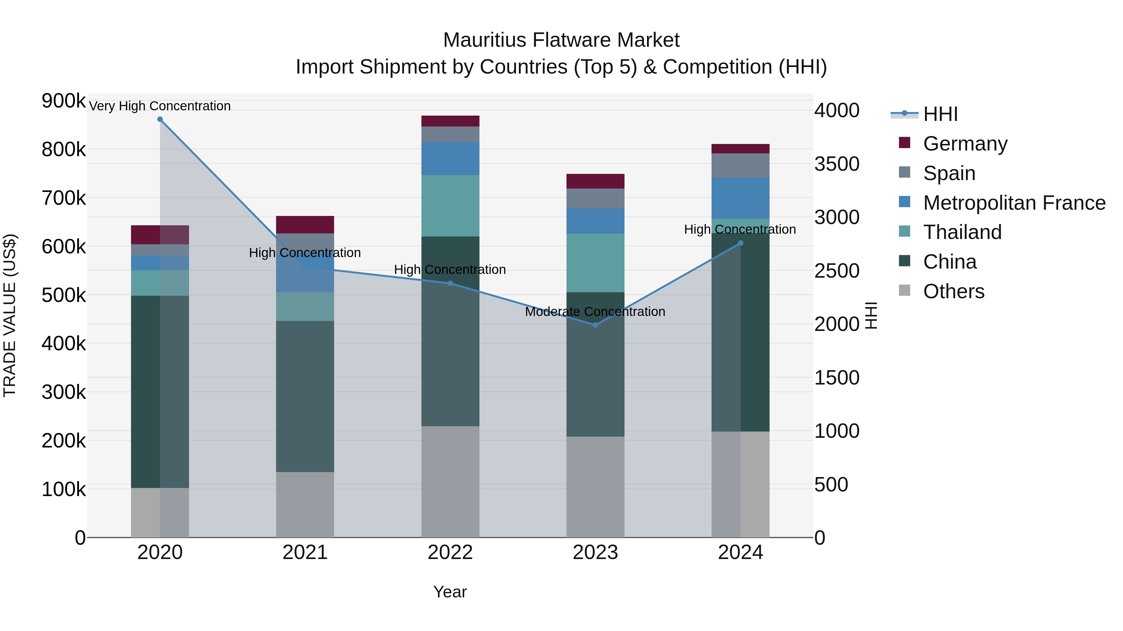 Mauritius Flatware Market Top 5 Importing Countries and Market Competition (HHI) Analysis