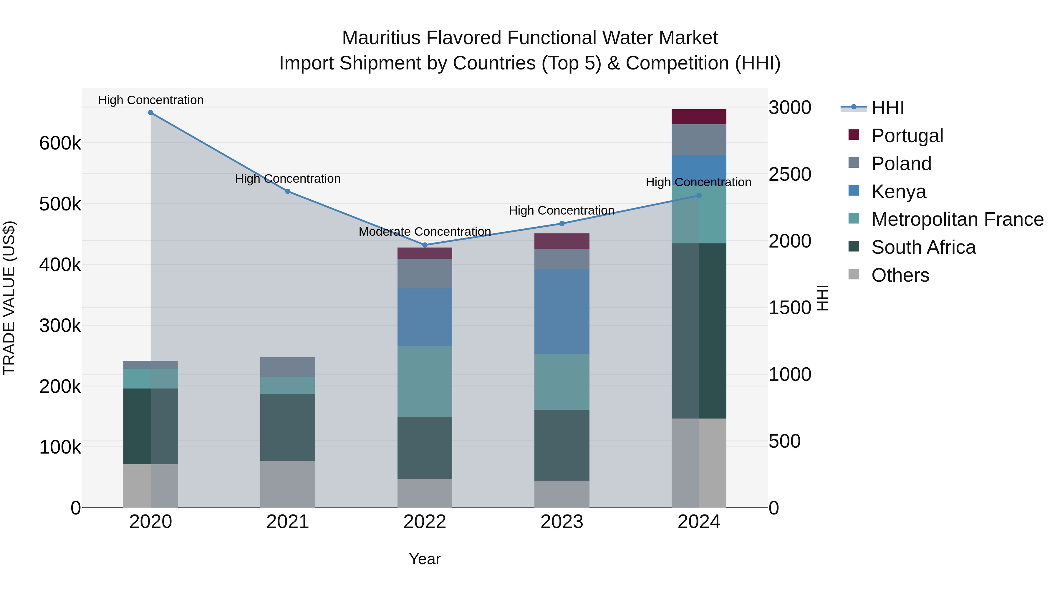 Mauritius Flavored Functional Water Market Top 5 Importing Countries and Market Competition (HHI) Analysis
