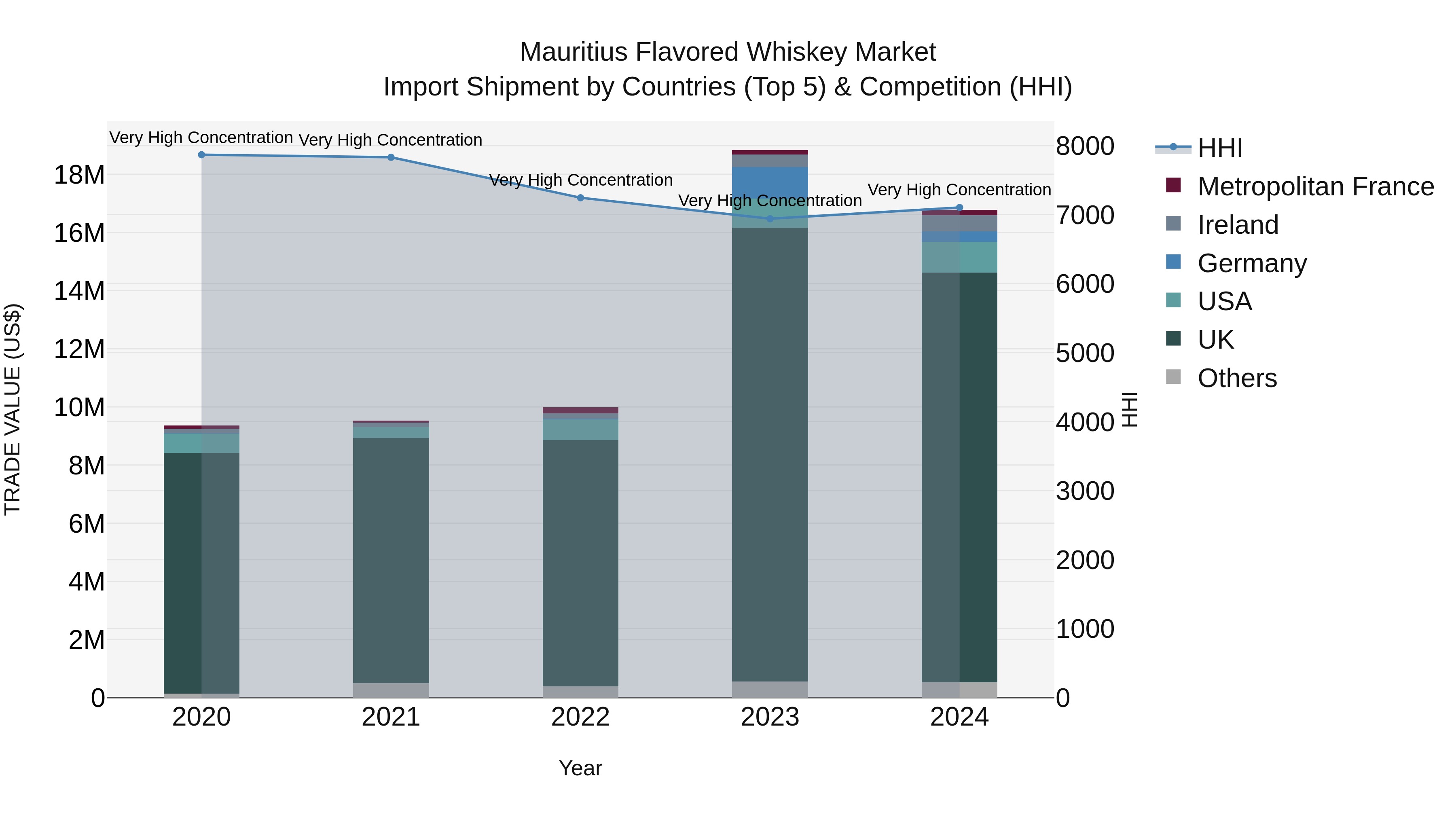 Mauritius Flavored Whiskey Market Top 5 Importing Countries and Market Competition (HHI) Analysis