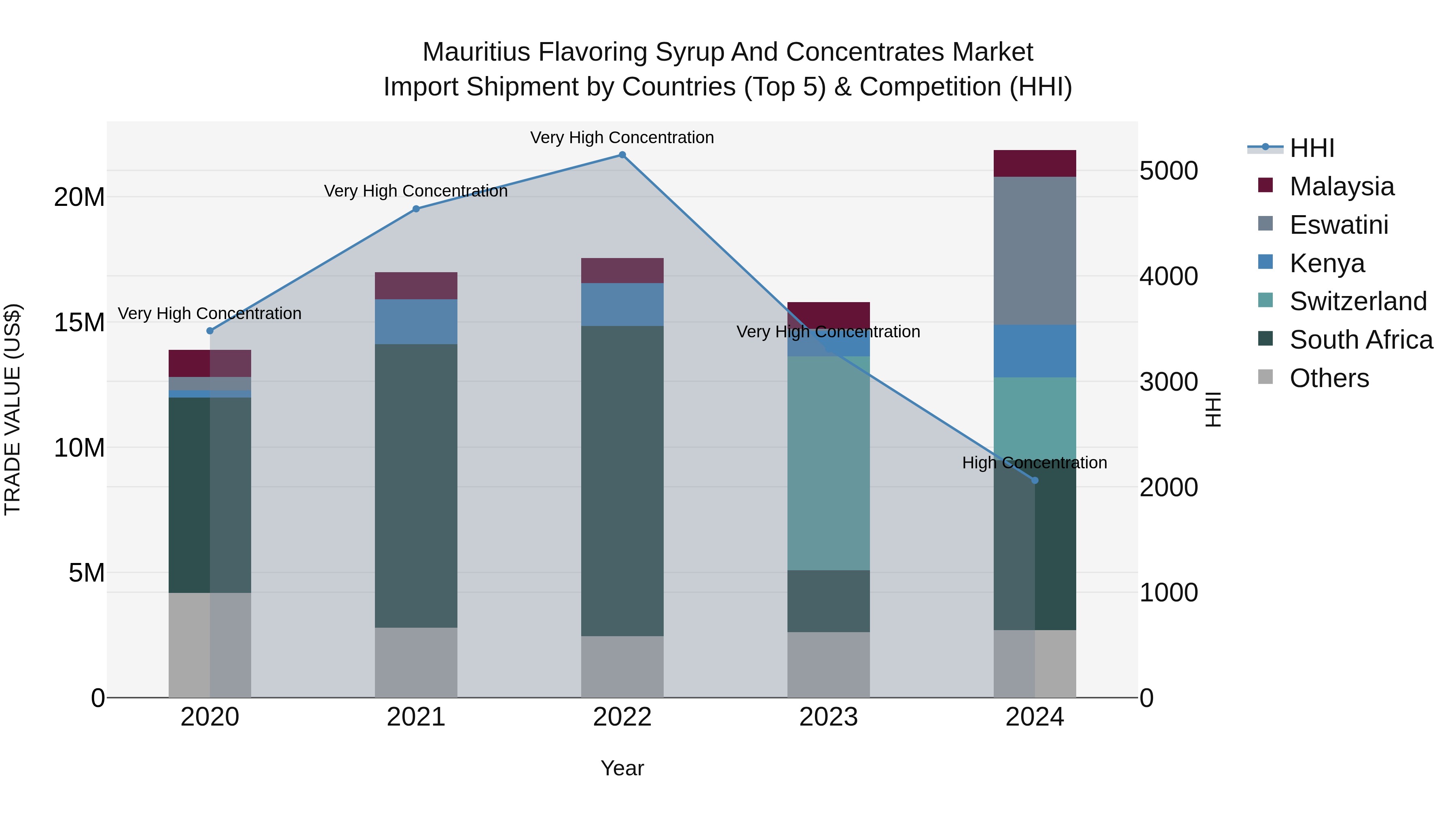 Mauritius Flavoring Syrup And Concentrates Market Top 5 Importing Countries and Market Competition (HHI) Analysis