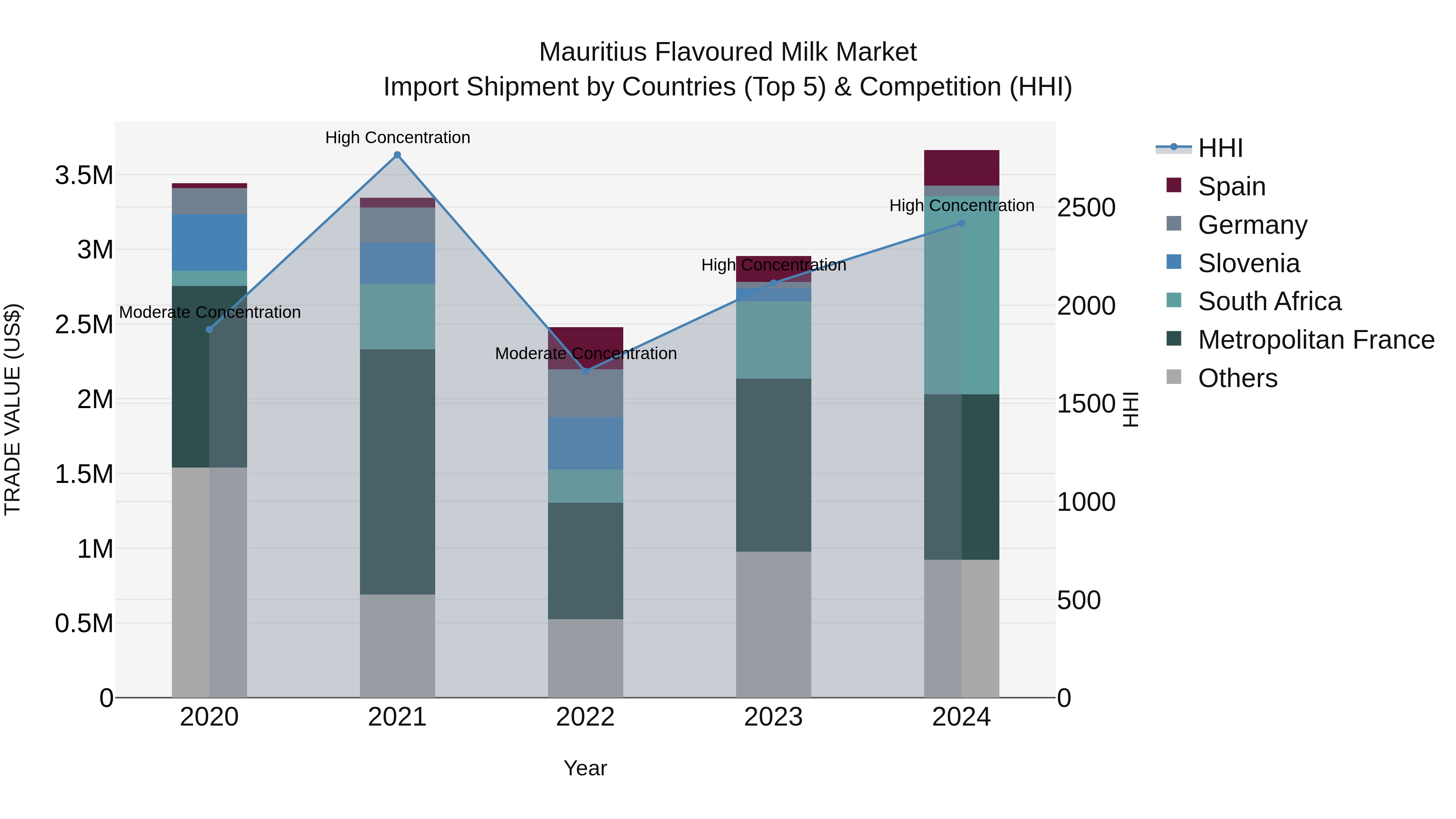 Mauritius Flavoured Milk Market Top 5 Importing Countries and Market Competition (HHI) Analysis