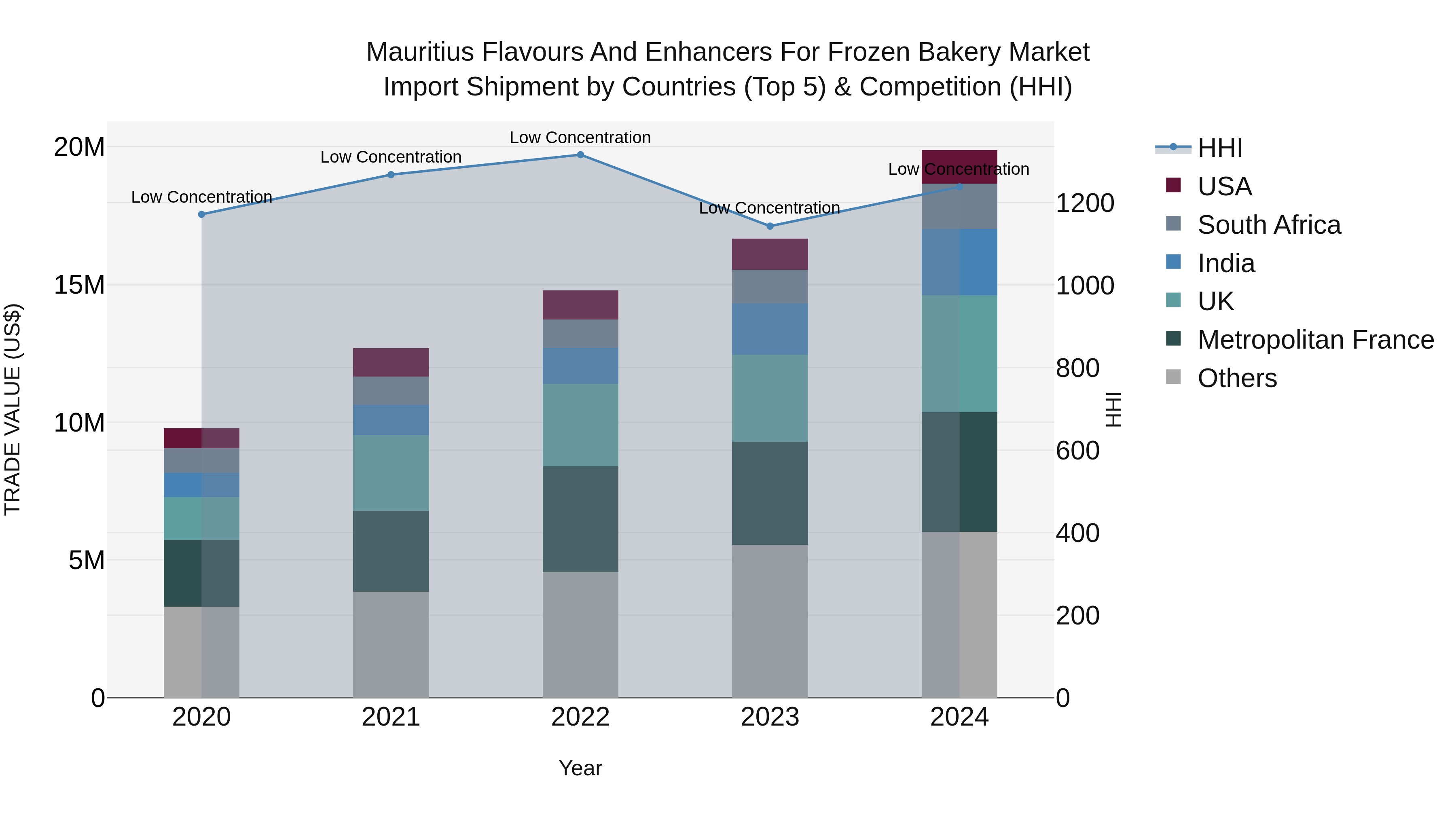 Mauritius Flavours And Enhancers For Frozen Bakery Market Top 5 Importing Countries and Market Competition (HHI) Analysis