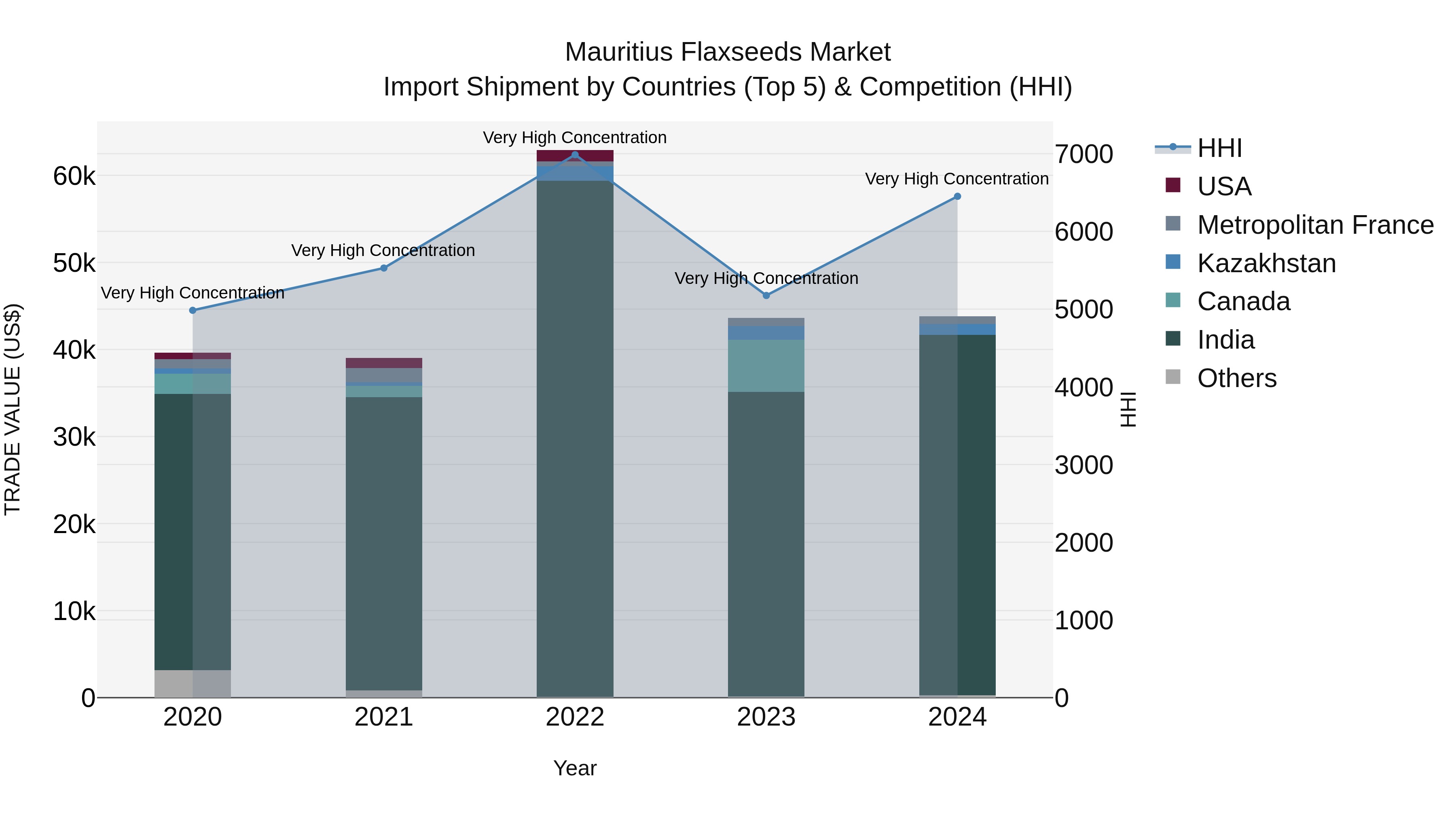 Mauritius Flaxseeds Market Top 5 Importing Countries and Market Competition (HHI) Analysis