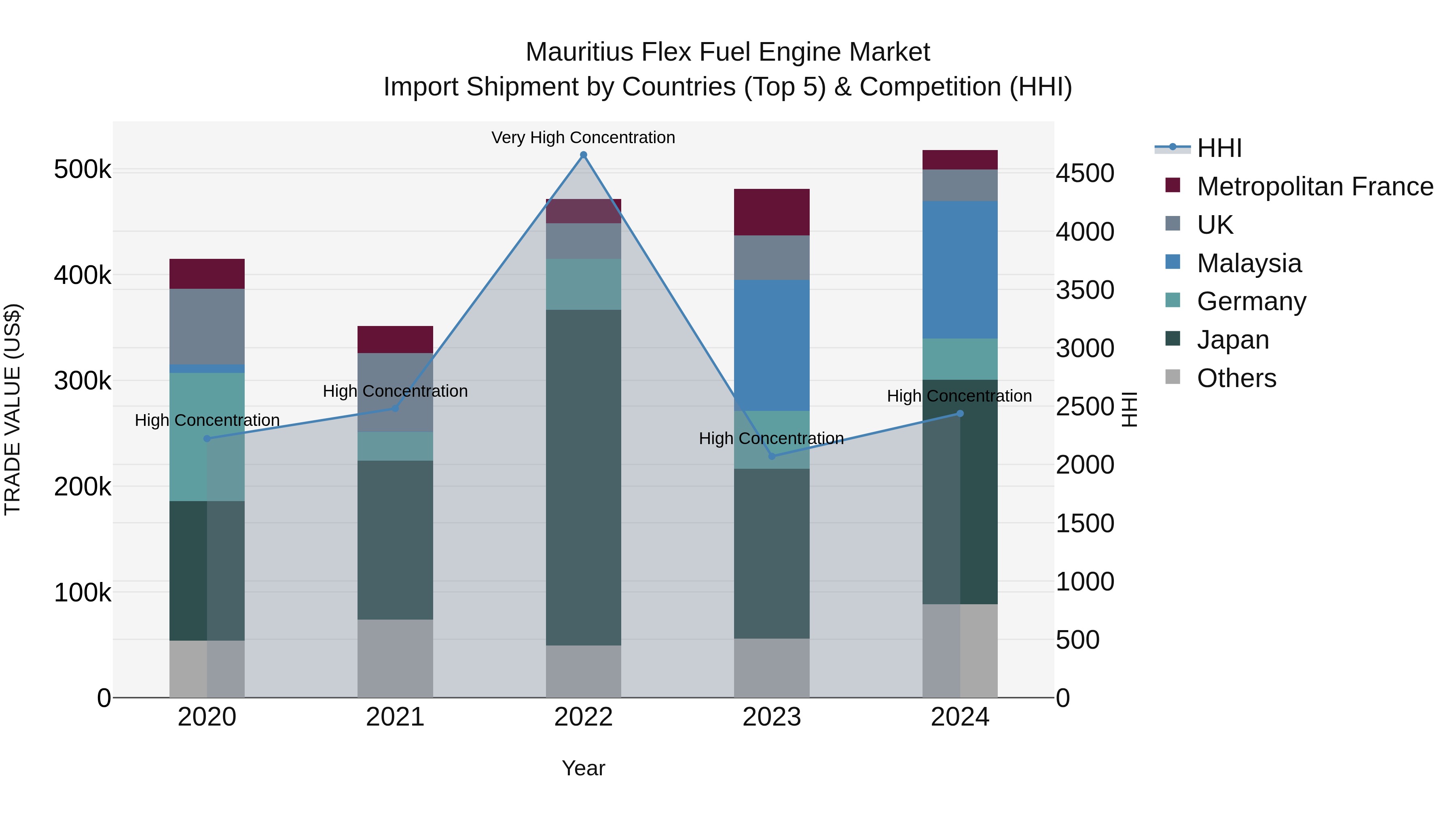Mauritius Flex Fuel Engine Market Top 5 Importing Countries and Market Competition (HHI) Analysis