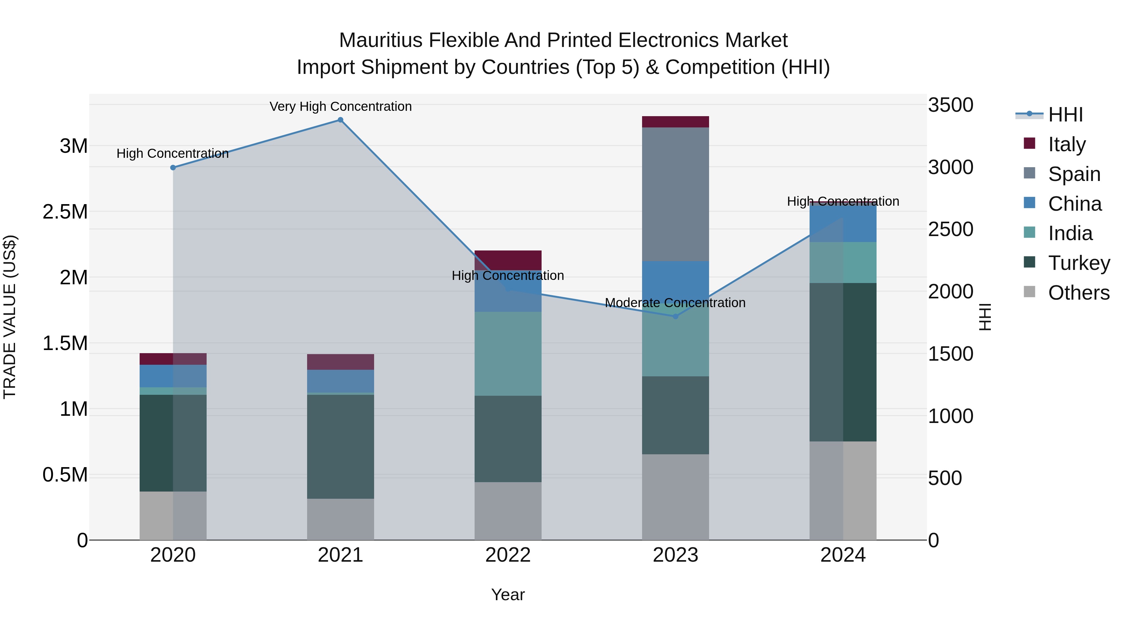Mauritius Flexible And Printed Electronics Market Top 5 Importing Countries and Market Competition (HHI) Analysis