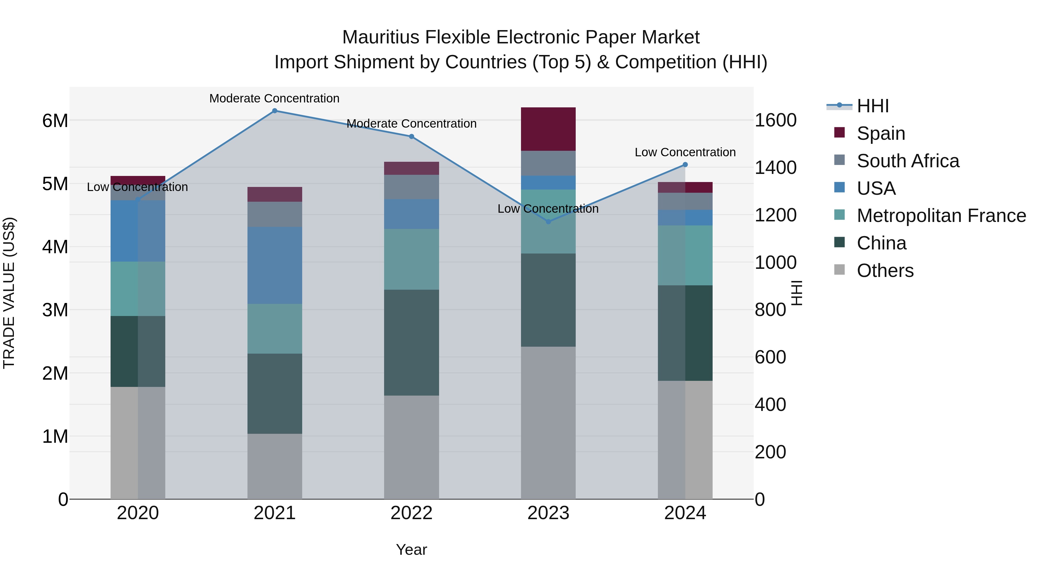 Mauritius Flexible Electronic Paper Market Top 5 Importing Countries and Market Competition (HHI) Analysis