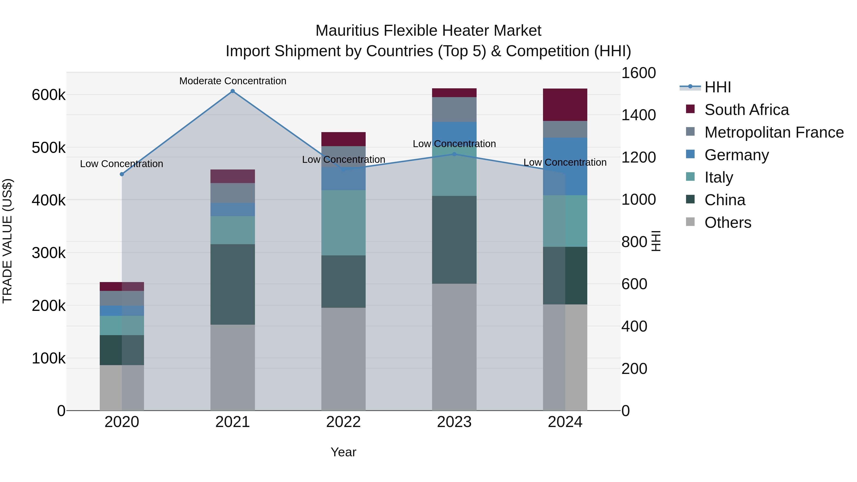 Mauritius Flexible Heater Market Top 5 Importing Countries and Market Competition (HHI) Analysis