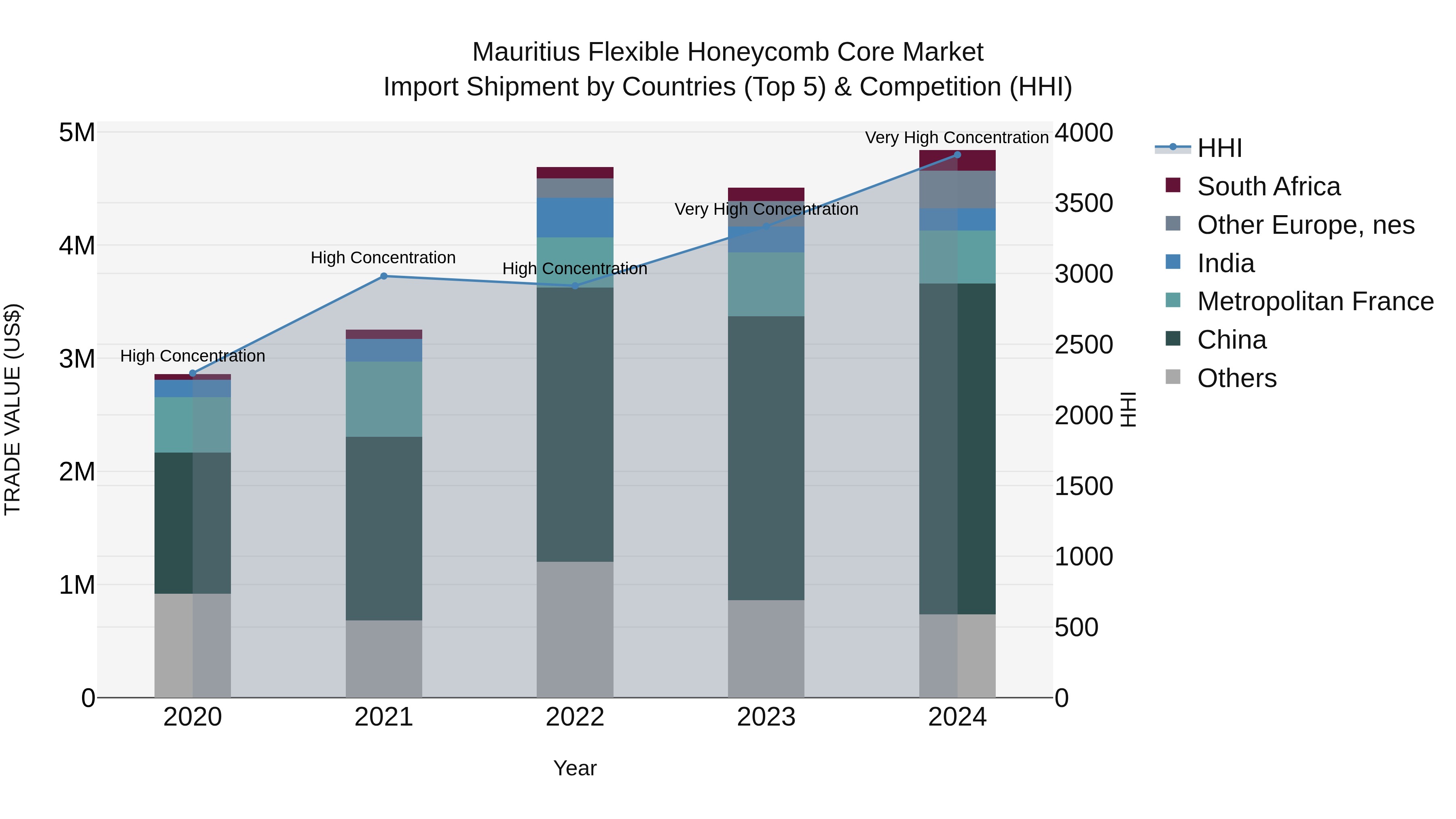 Mauritius Flexible Honeycomb Core Market Top 5 Importing Countries and Market Competition (HHI) Analysis