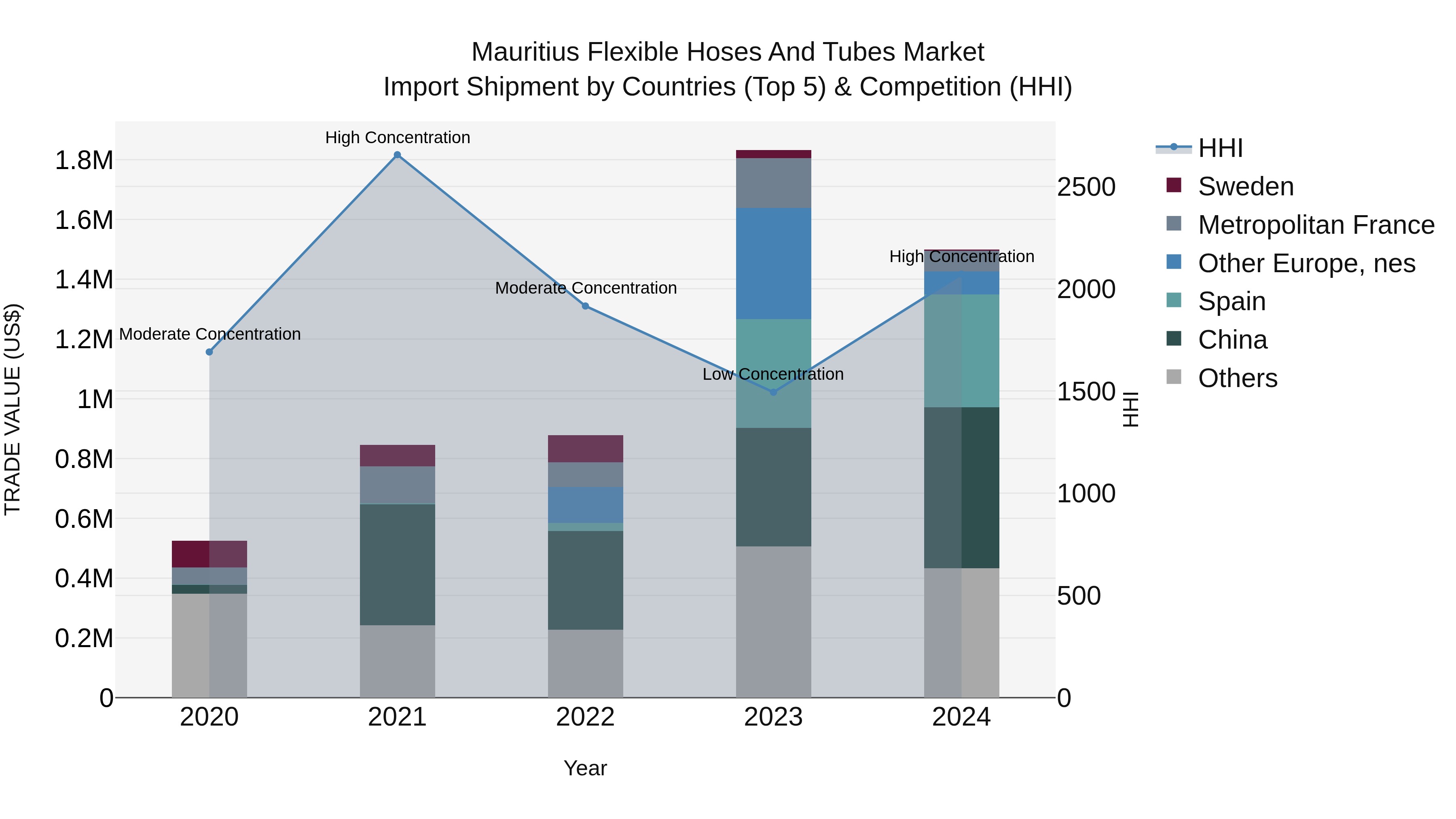 Mauritius Flexible Hoses And Tubes Market Top 5 Importing Countries and Market Competition (HHI) Analysis