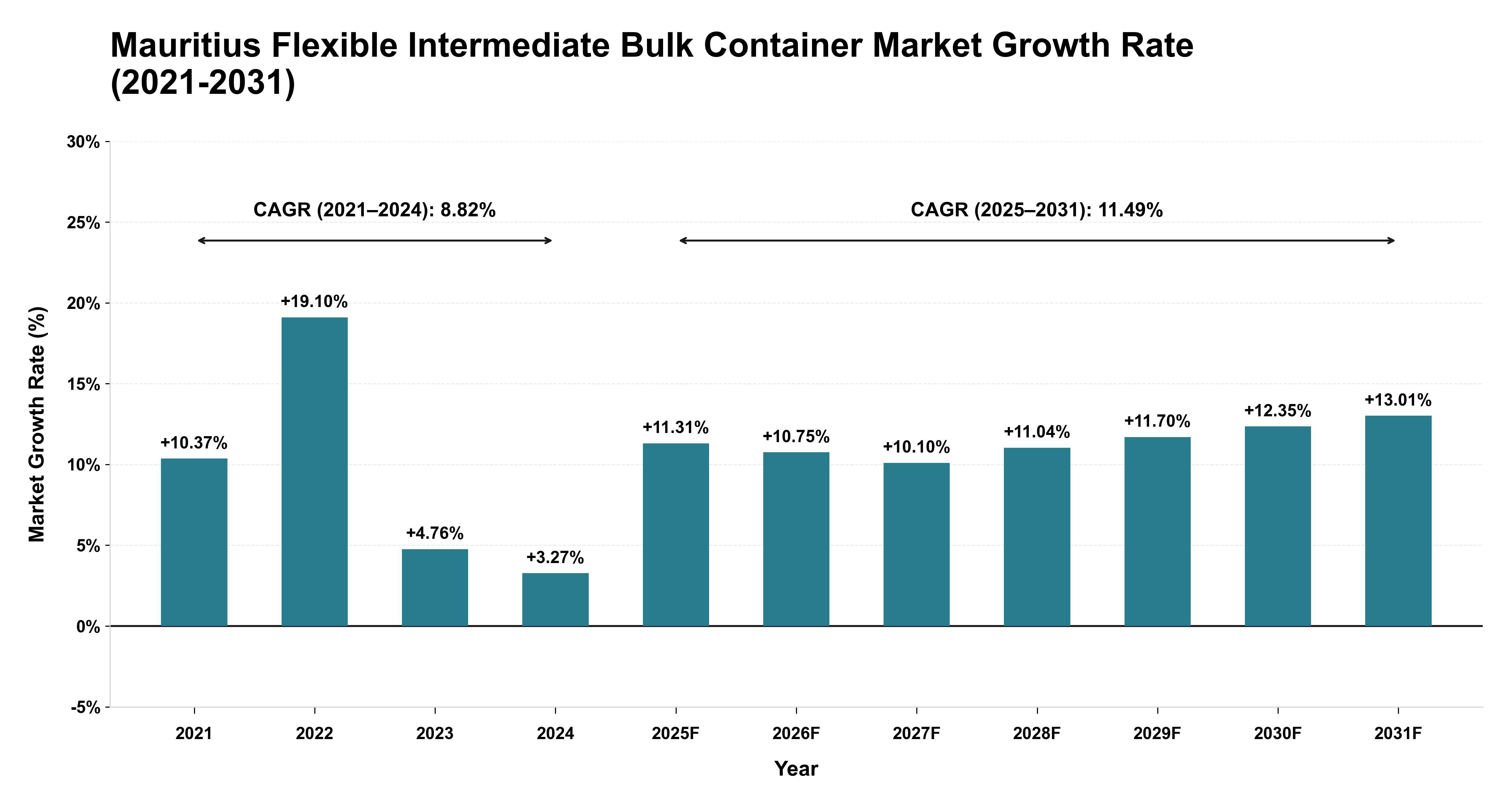 Mauritius Flexible Intermediate Bulk Container Market Growth Rate Analysis (2021-2031)