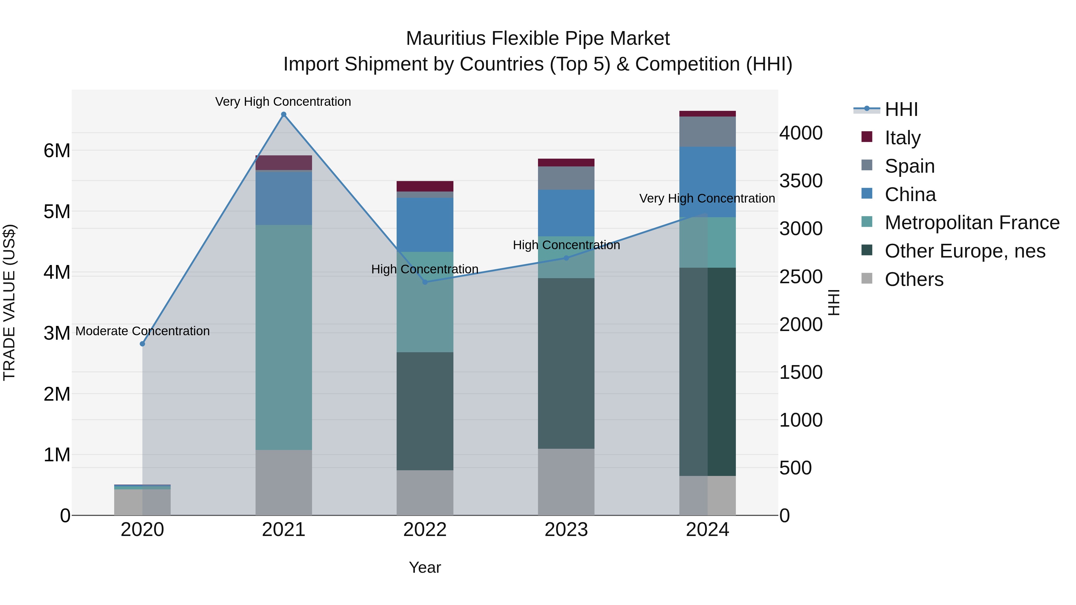 Mauritius Flexible Pipe Market Top 5 Importing Countries and Market Competition (HHI) Analysis