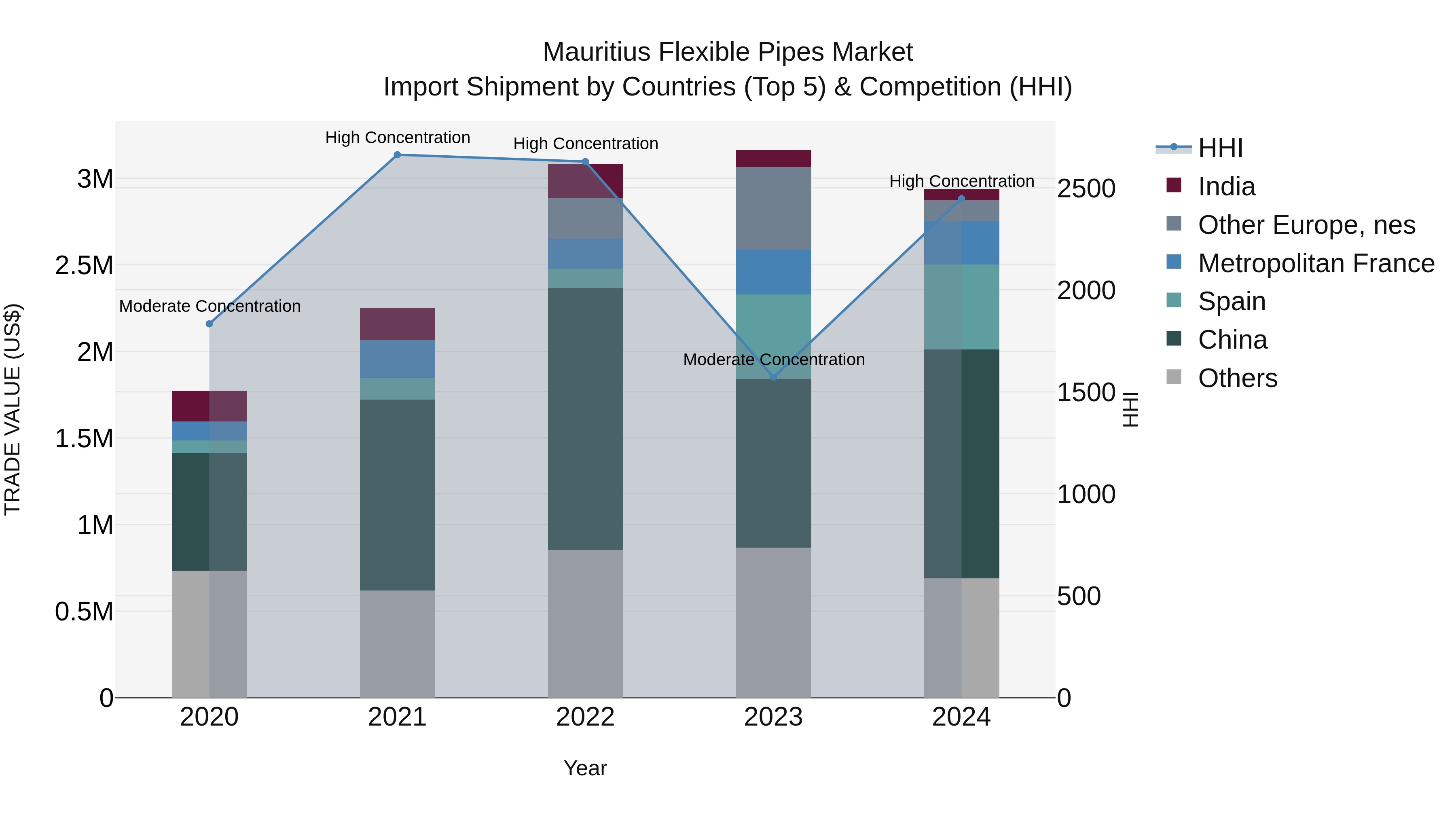 Mauritius Flexible Pipes Market Top 5 Importing Countries and Market Competition (HHI) Analysis