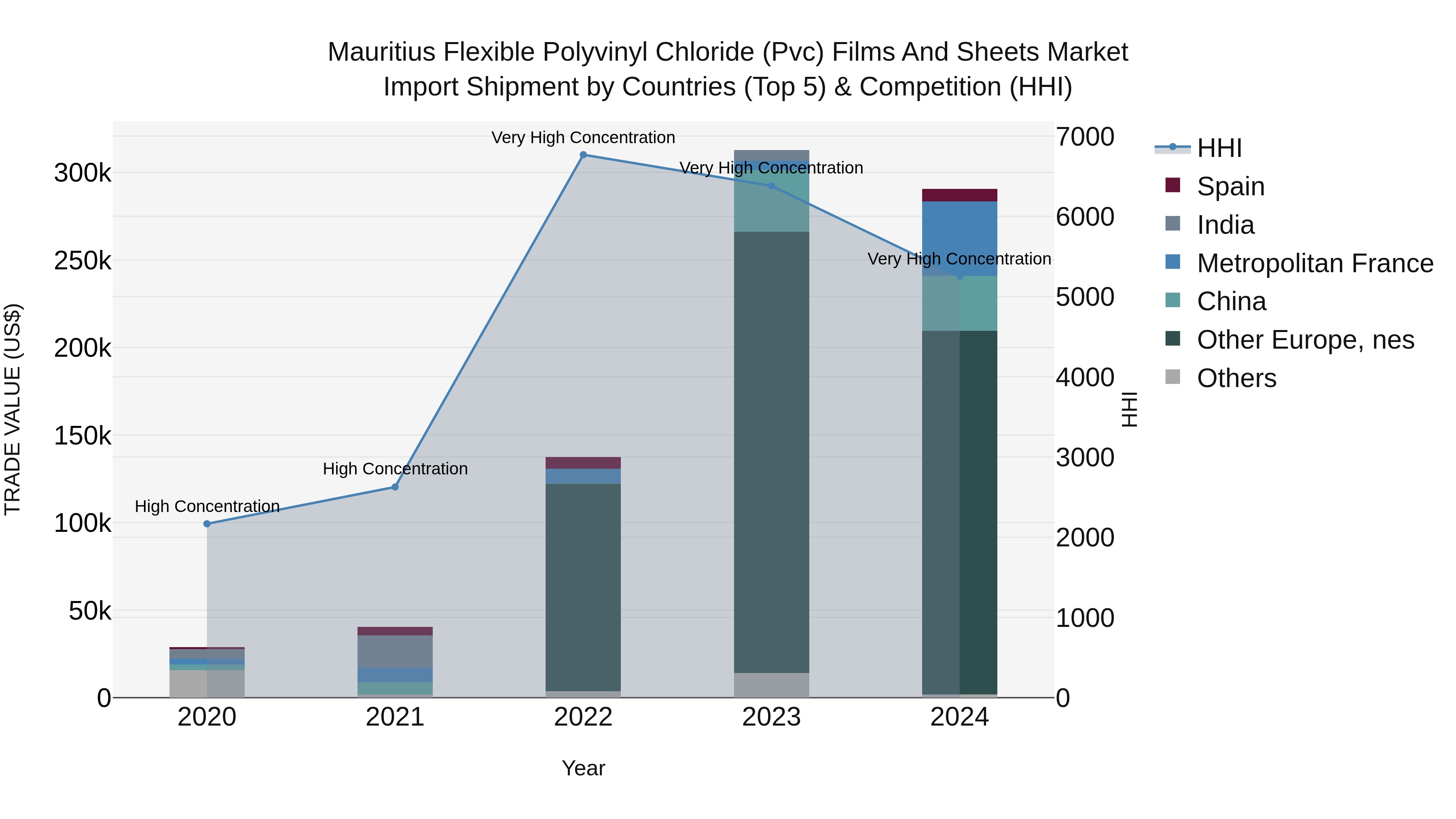Mauritius Flexible Polyvinyl Chloride Pvc Films And Sheets Market Top 5 Importing Countries and Market Competition (HHI) Analysis