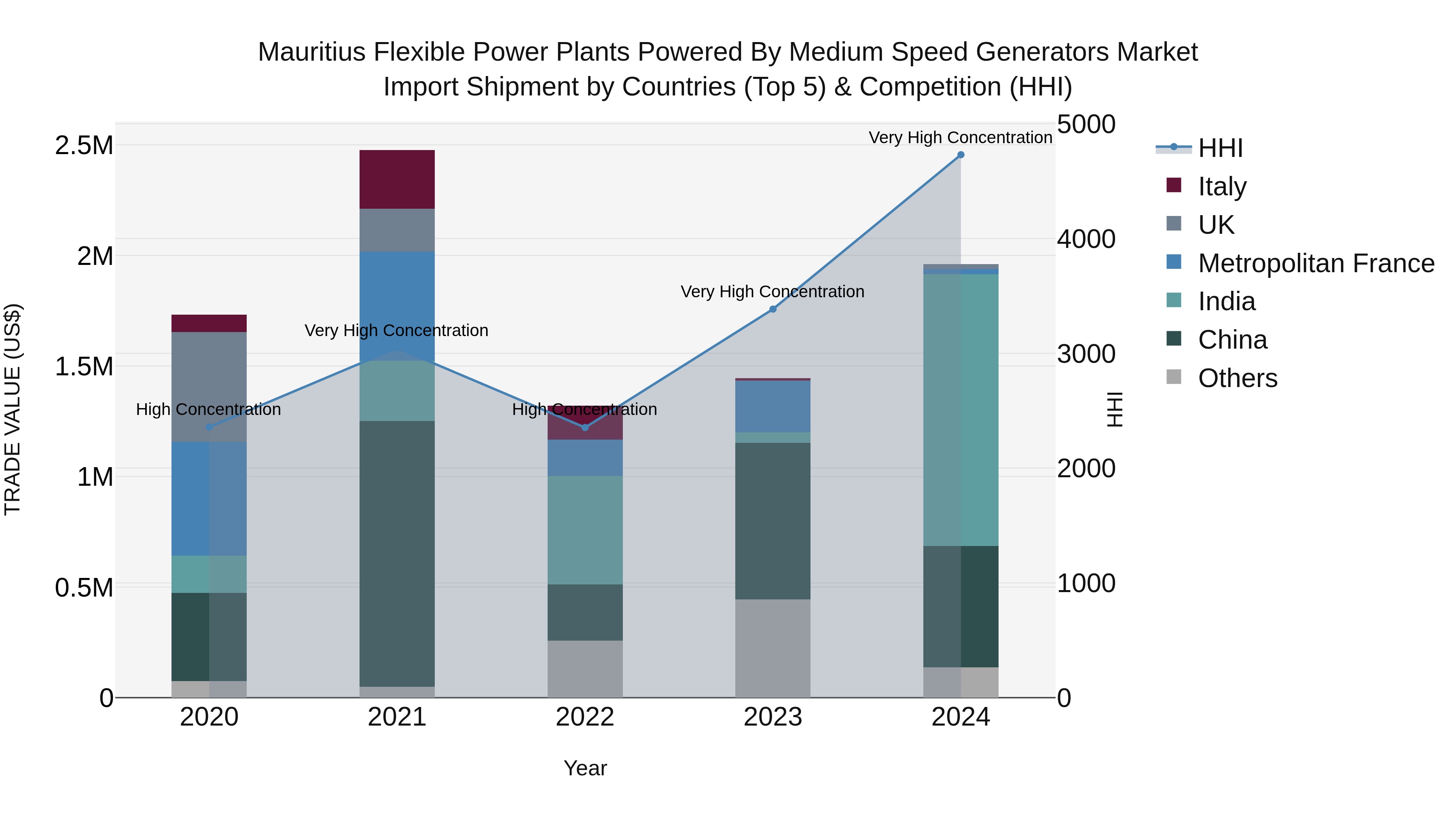 Mauritius Flexible Power Plants Powered By Medium Speed Generators Market Top 5 Importing Countries and Market Competition (HHI) Analysis
