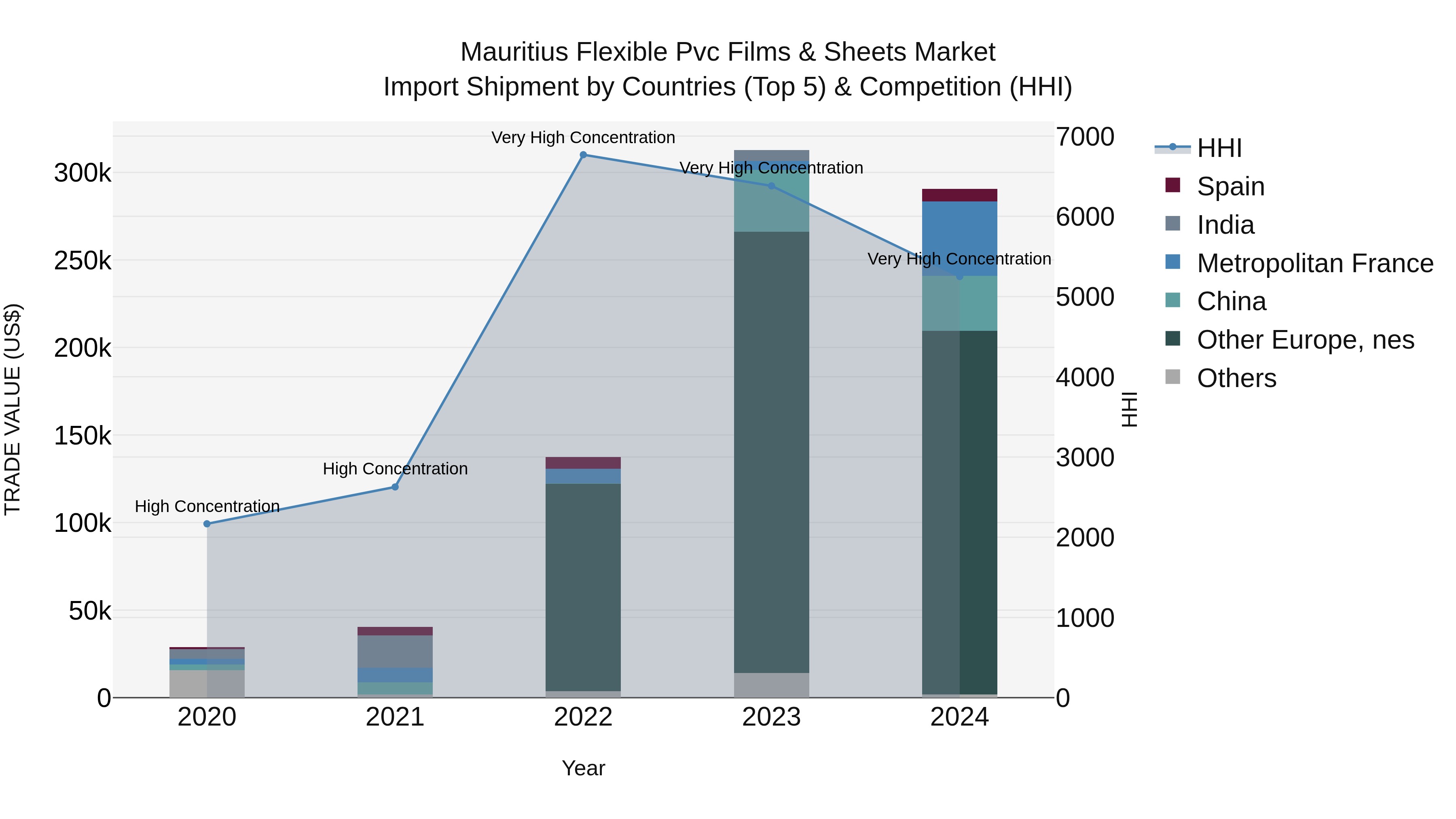Mauritius Flexible Pvc Films & Sheets Market Top 5 Importing Countries and Market Competition (HHI) Analysis