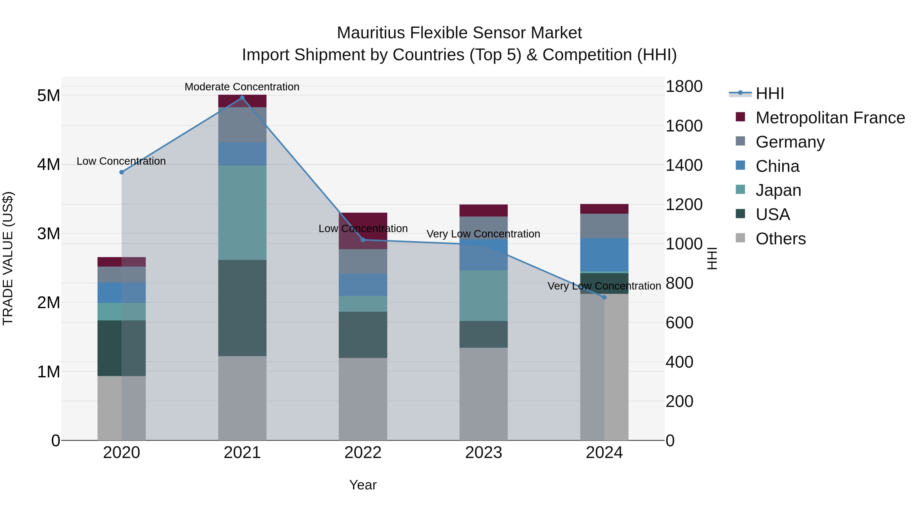 Mauritius Flexible Sensor Market Top 5 Importing Countries and Market Competition (HHI) Analysis