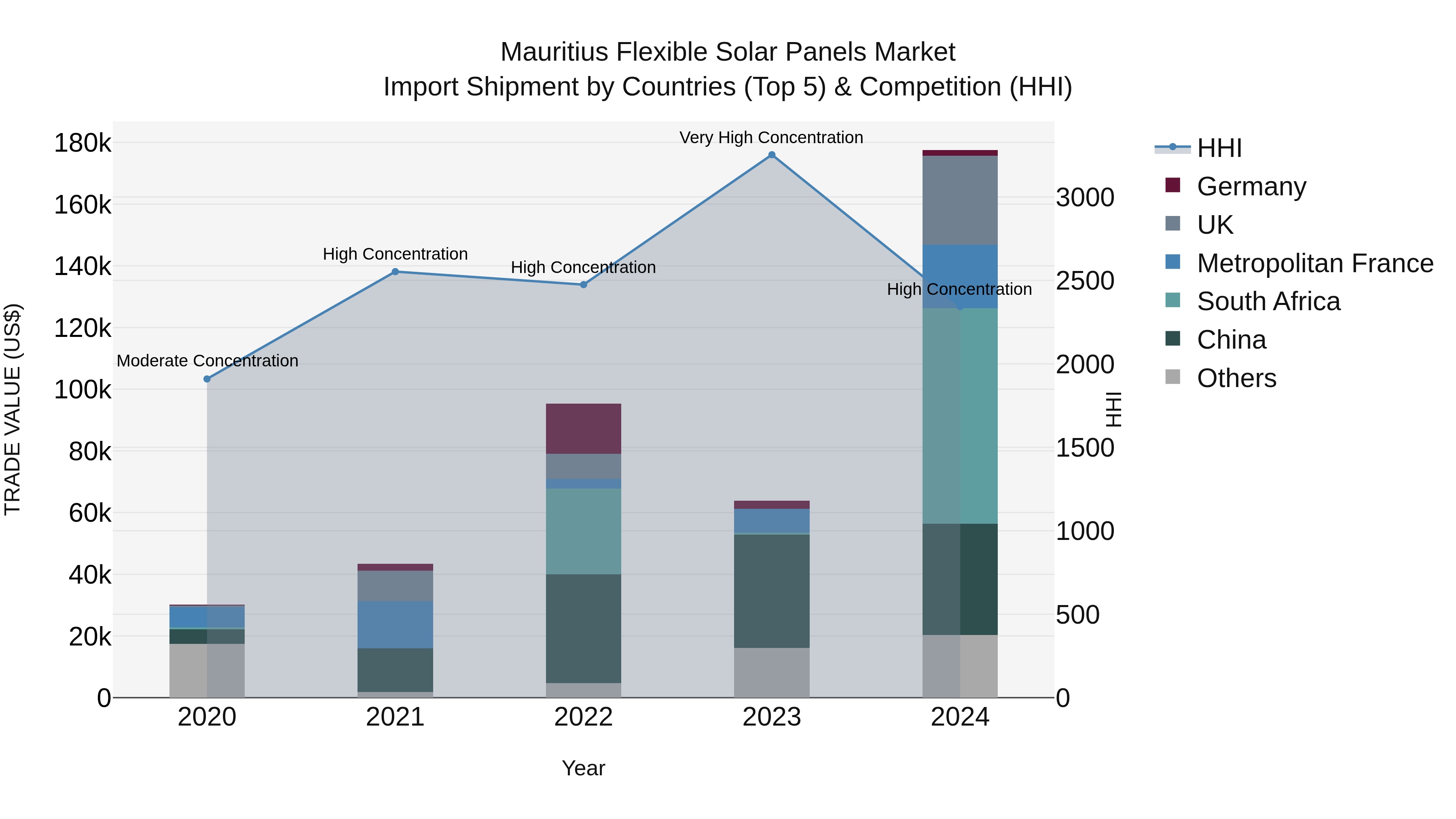 Mauritius Flexible Solar Panels Market Top 5 Importing Countries and Market Competition (HHI) Analysis