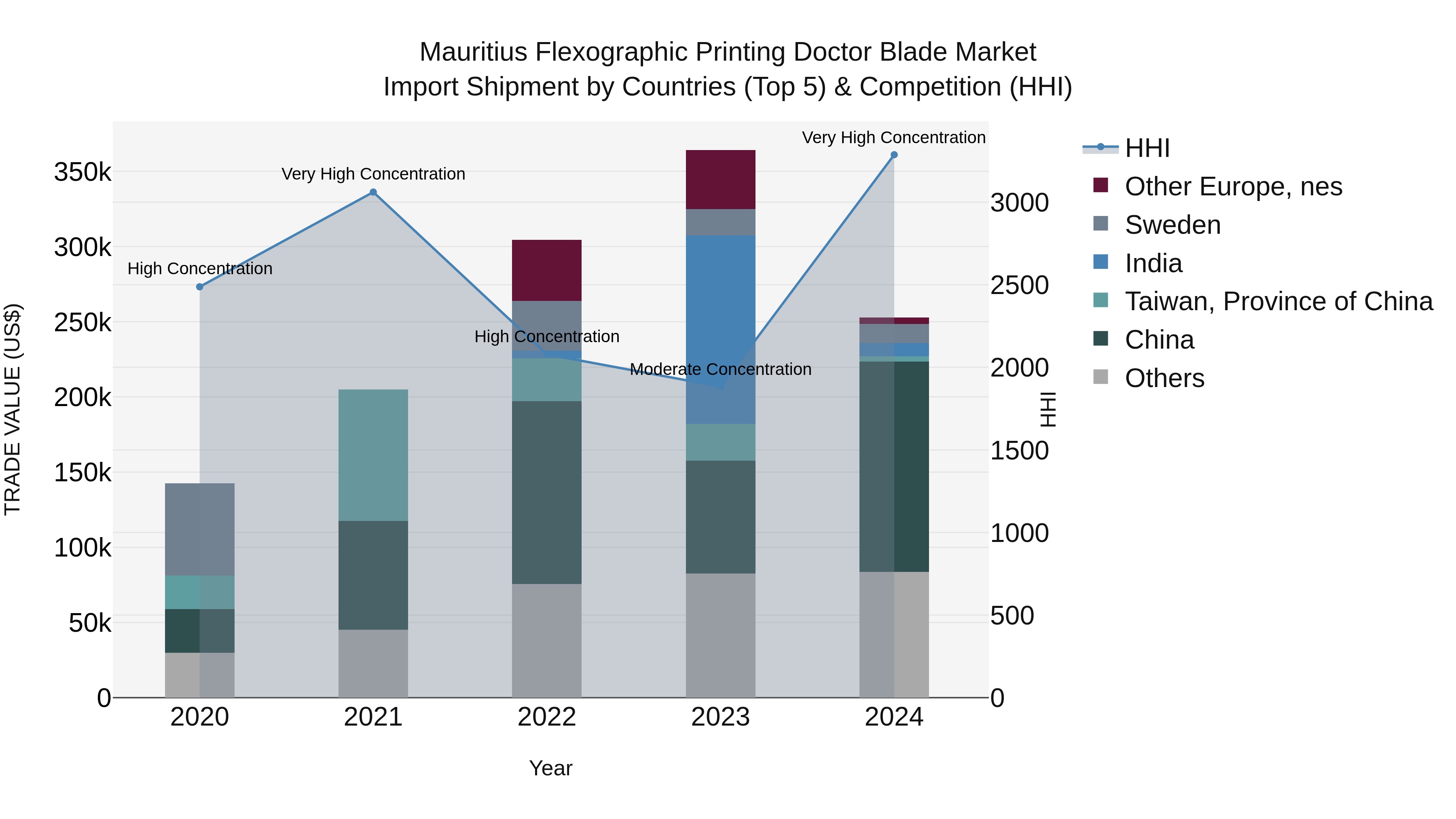 Mauritius Flexographic Printing Doctor Blade Market Top 5 Importing Countries and Market Competition (HHI) Analysis