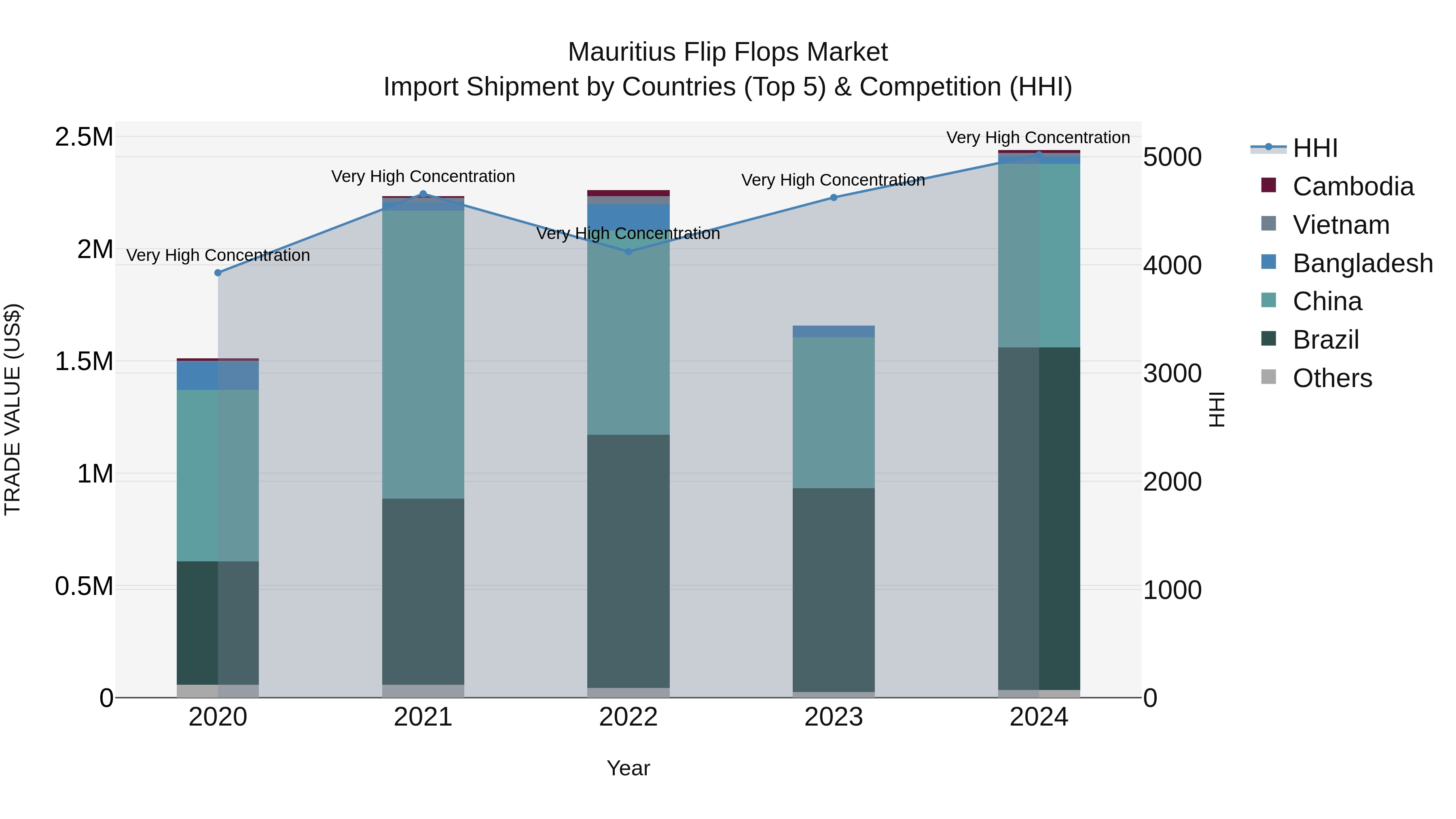 Mauritius Flip Flops Market Top 5 Importing Countries and Market Competition (HHI) Analysis