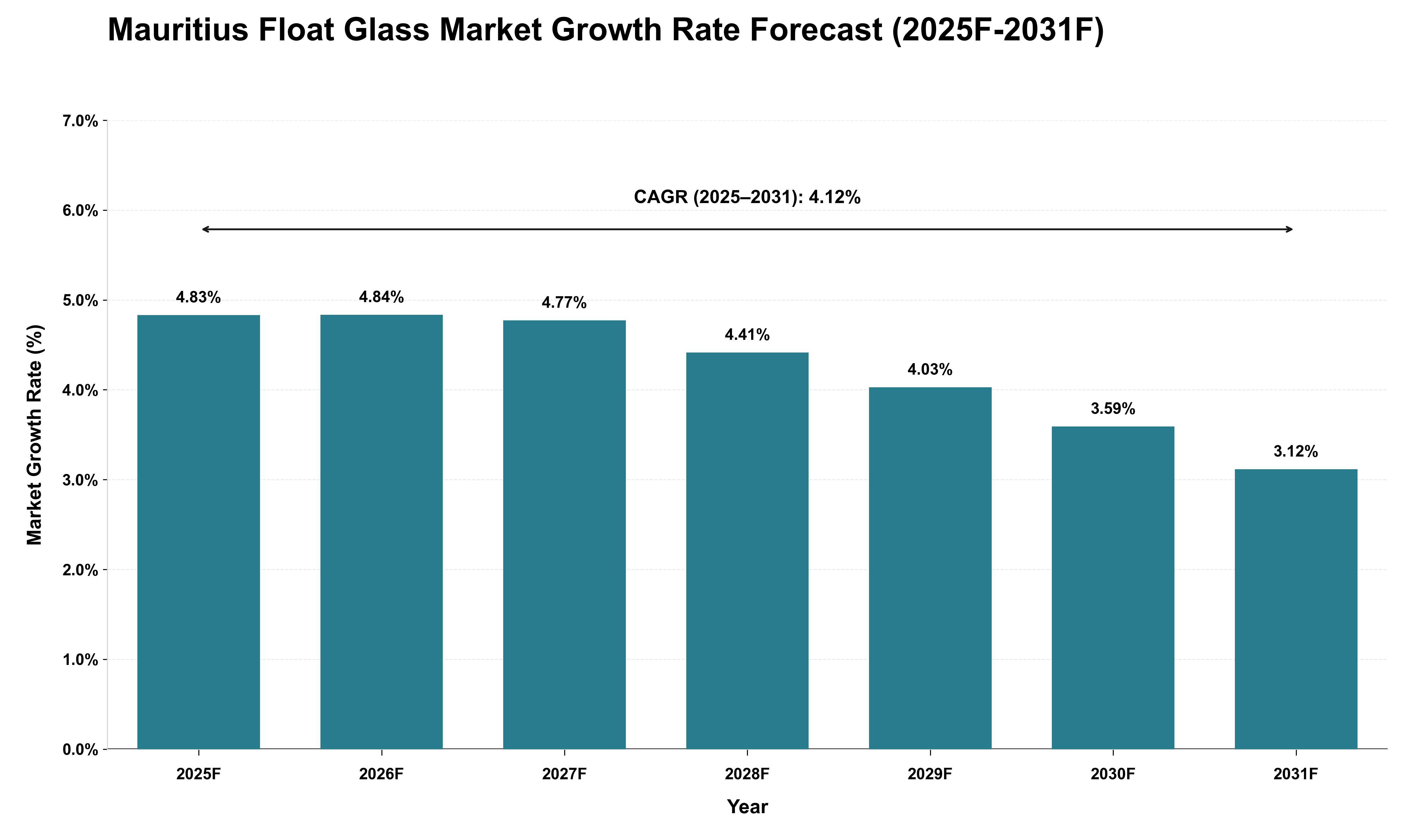 Mauritius Float Glass Market Growth Rate Analysis (2025 - 2031)