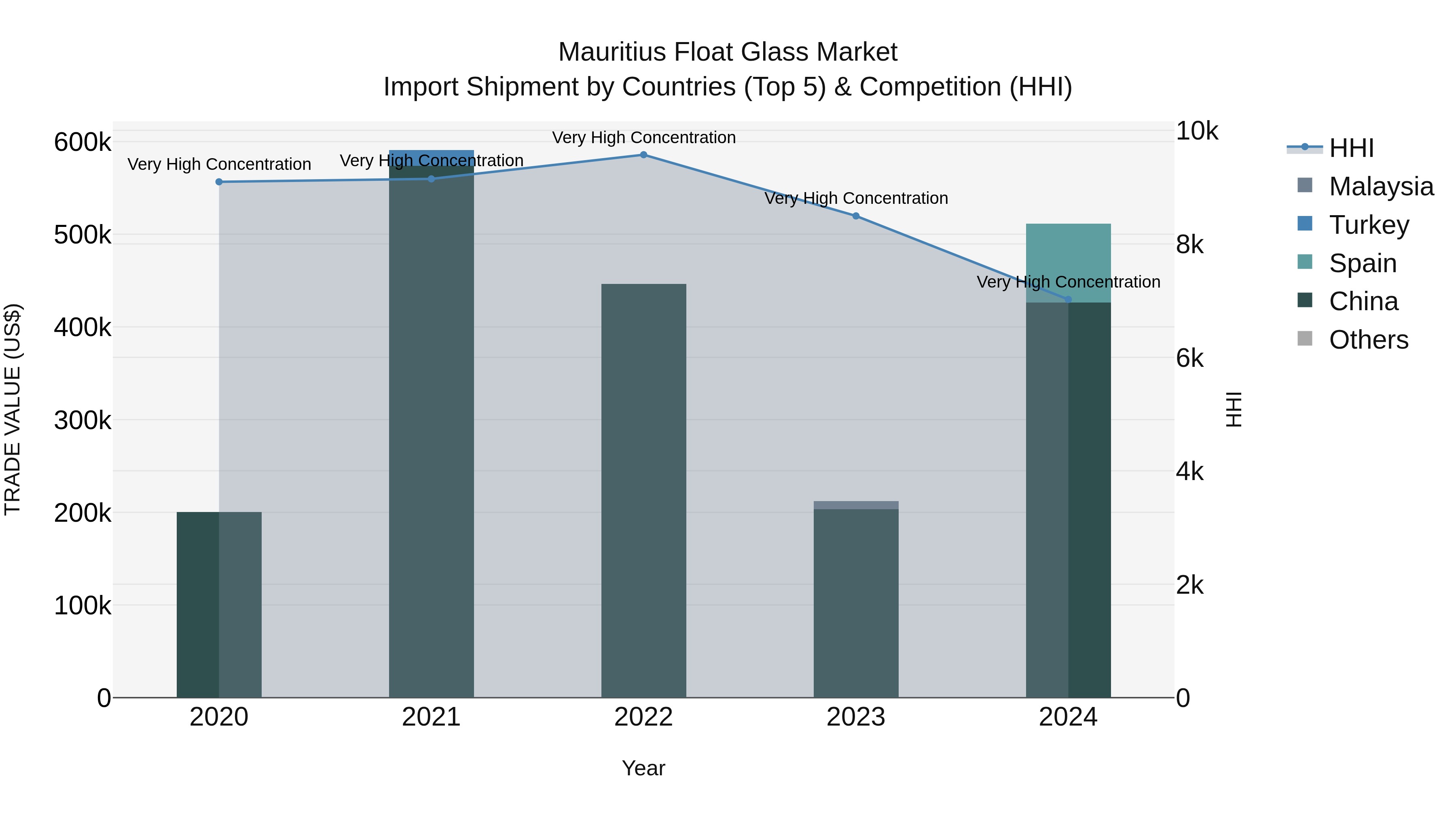 Mauritius Float Glass Market Top 5 Importing Countries and Market Competition (HHI) Analysis