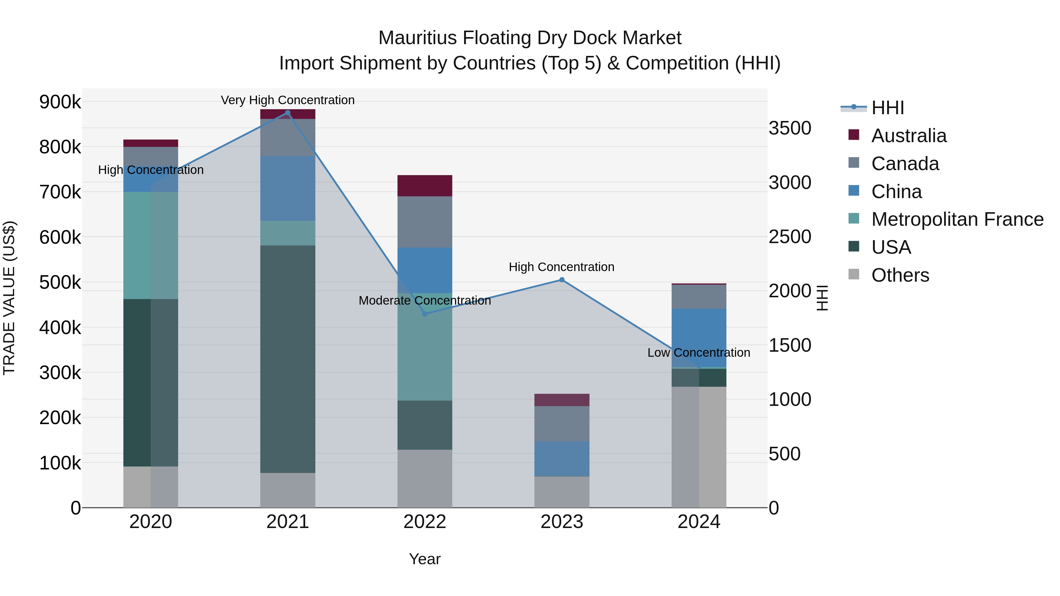 Mauritius Floating Dry Dock Market Top 5 Importing Countries and Market Competition (HHI) Analysis