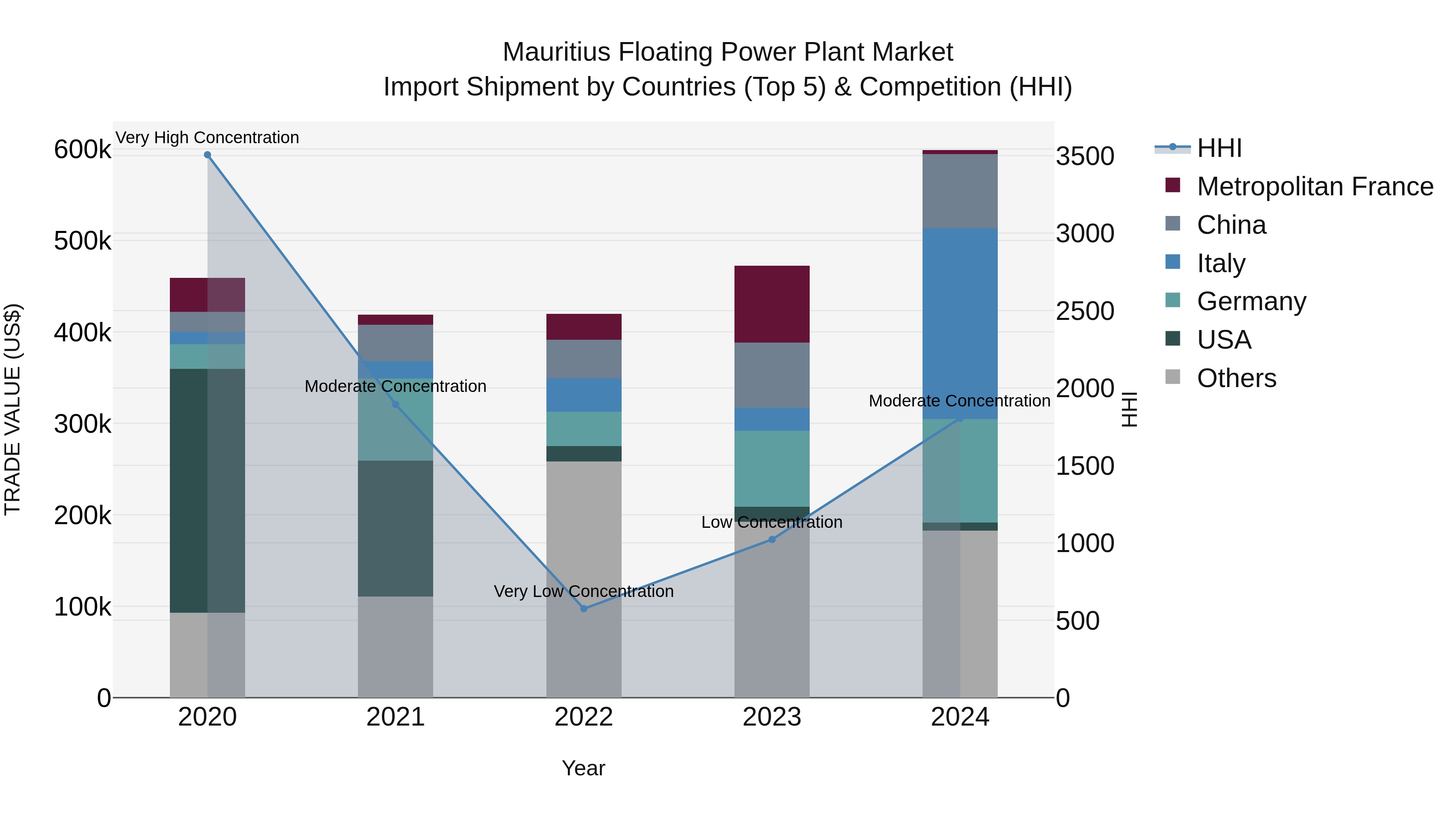 Mauritius Floating Power Plant Market Top 5 Importing Countries and Market Competition (HHI) Analysis