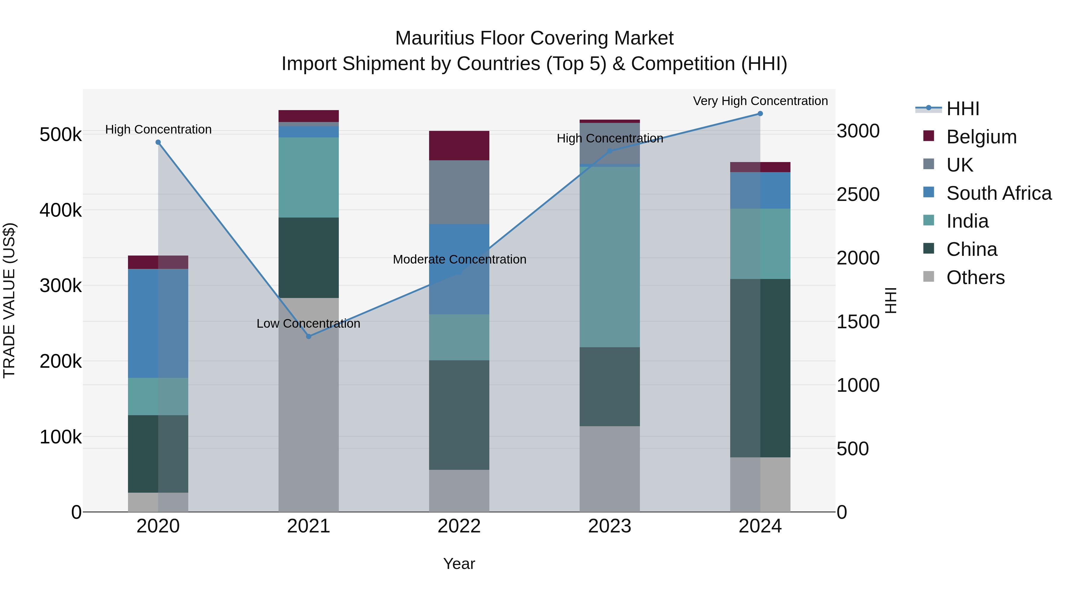 Mauritius Floor Covering Market Top 5 Importing Countries and Market Competition (HHI) Analysis