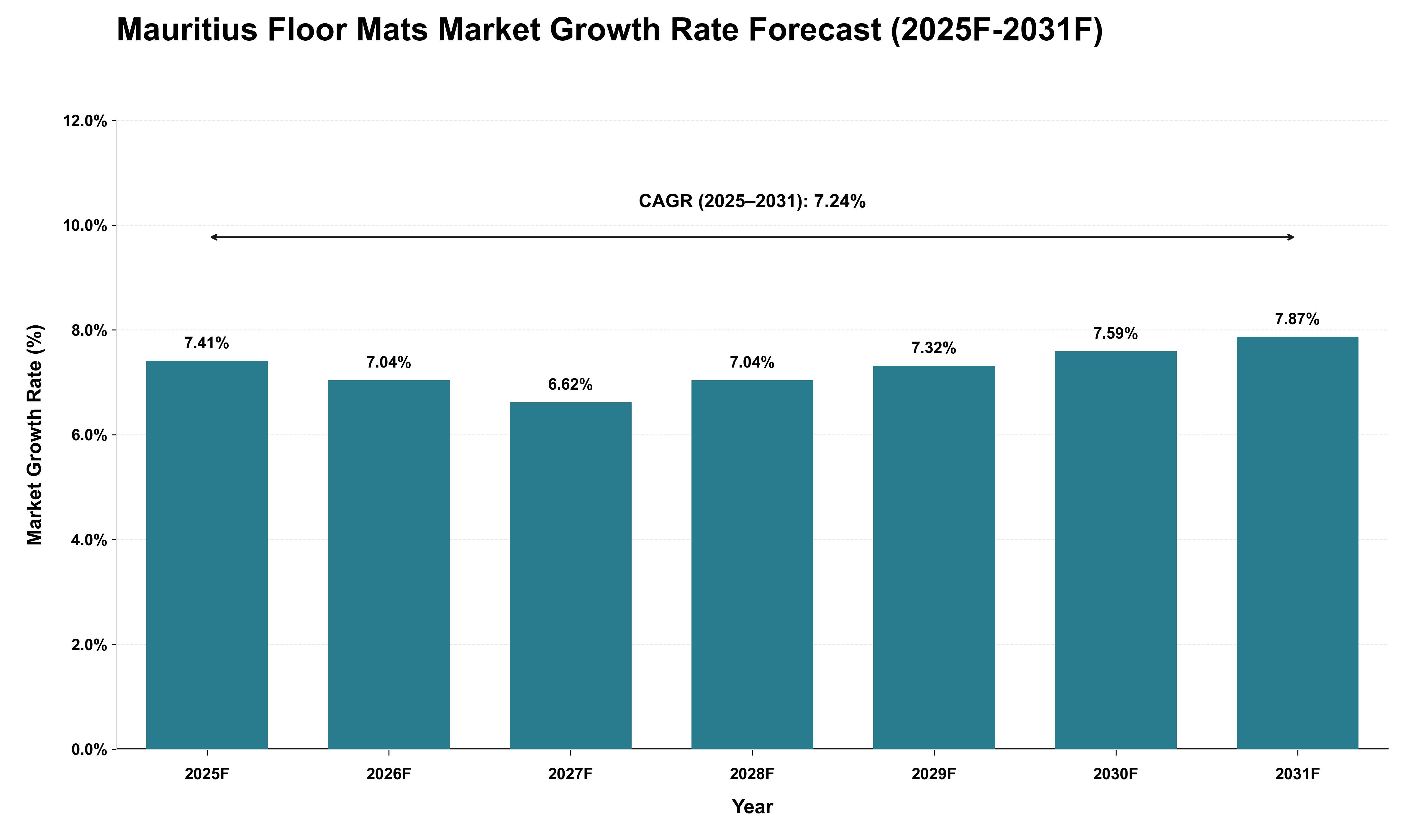 Mauritius Floor Mats Market Growth Rate Analysis (2025 - 2031)
