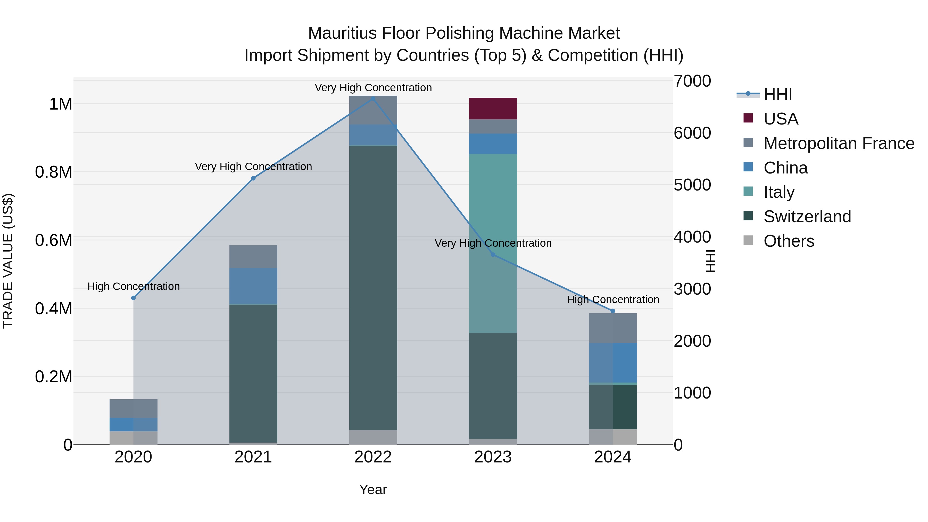 Mauritius Floor Polishing Machine Market Top 5 Importing Countries and Market Competition (HHI) Analysis