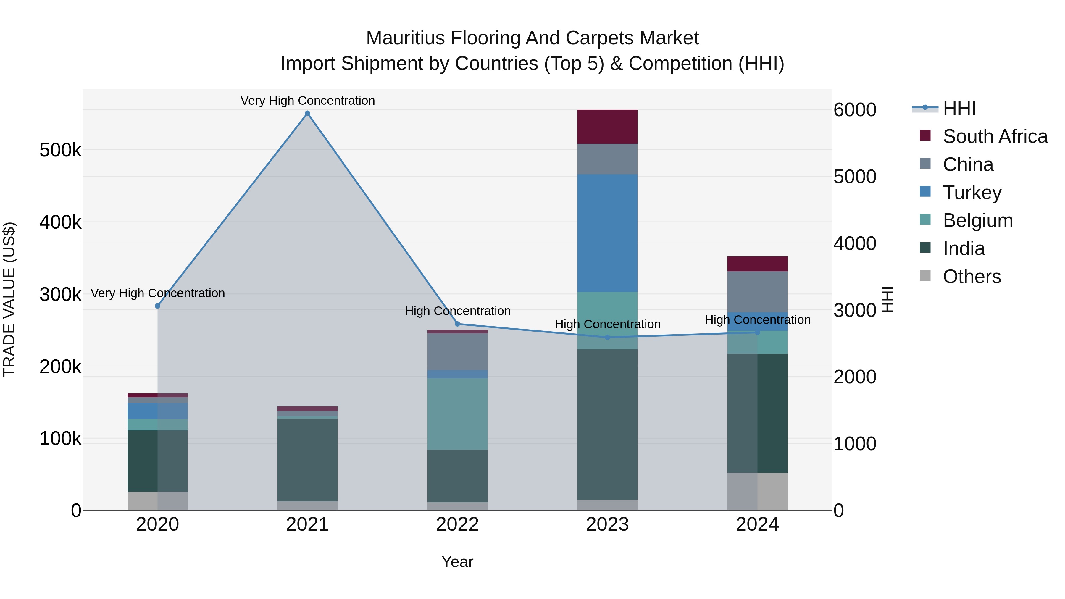 Mauritius Flooring And Carpets Market Top 5 Importing Countries and Market Competition (HHI) Analysis