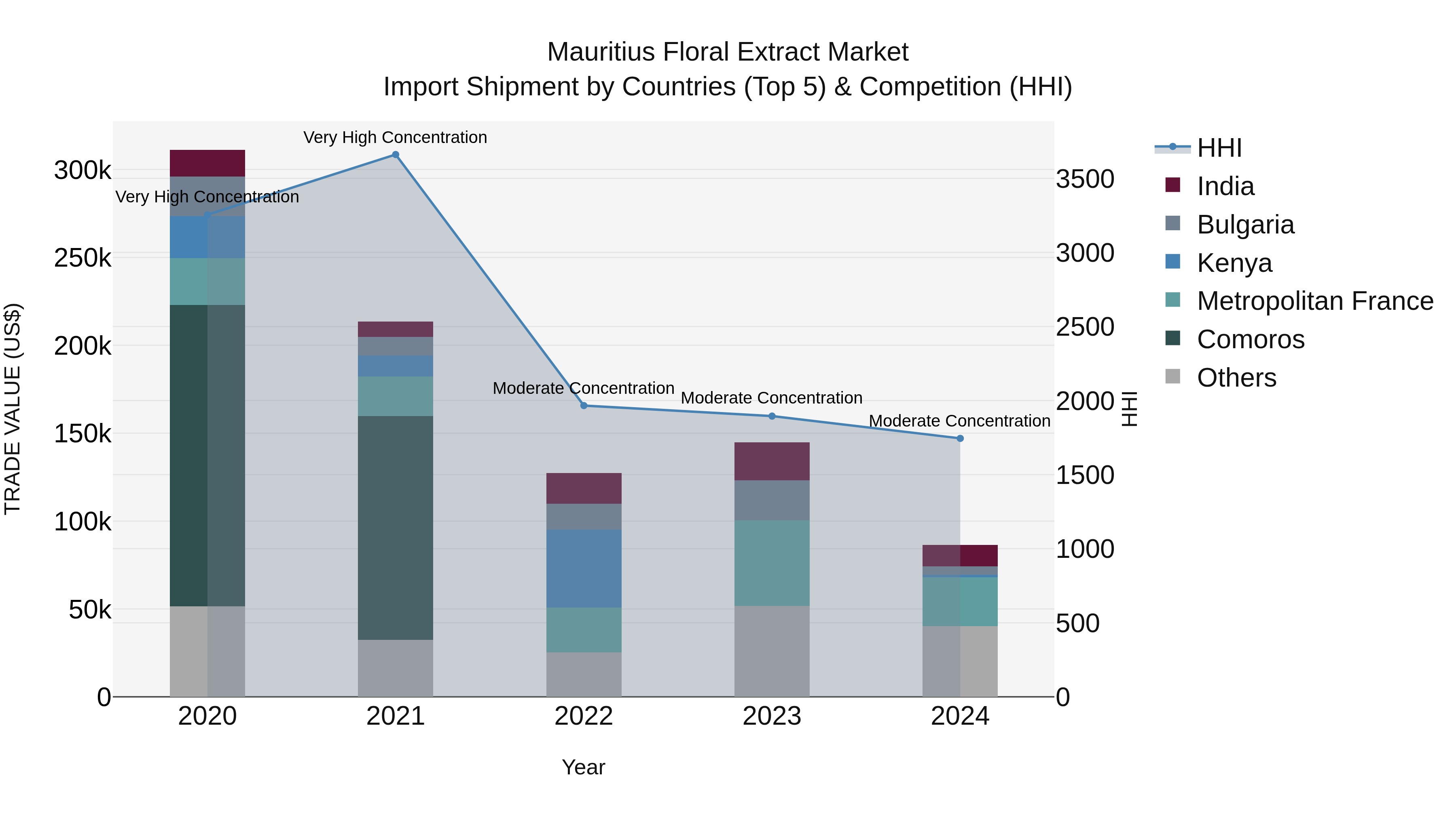 Mauritius Floral Extract Market Top 5 Importing Countries and Market Competition (HHI) Analysis