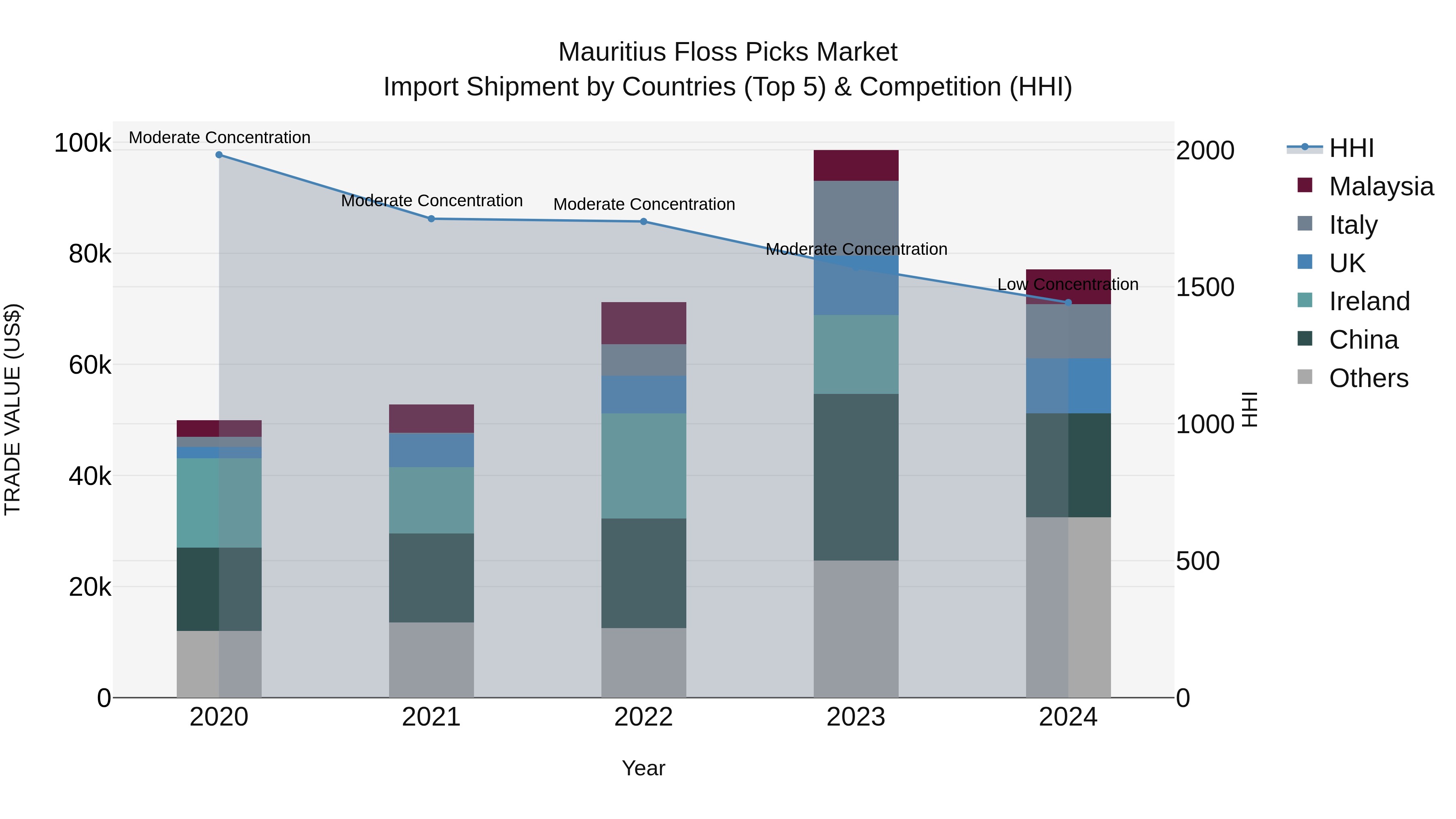 Mauritius Floss Picks Market Top 5 Importing Countries and Market Competition (HHI) Analysis