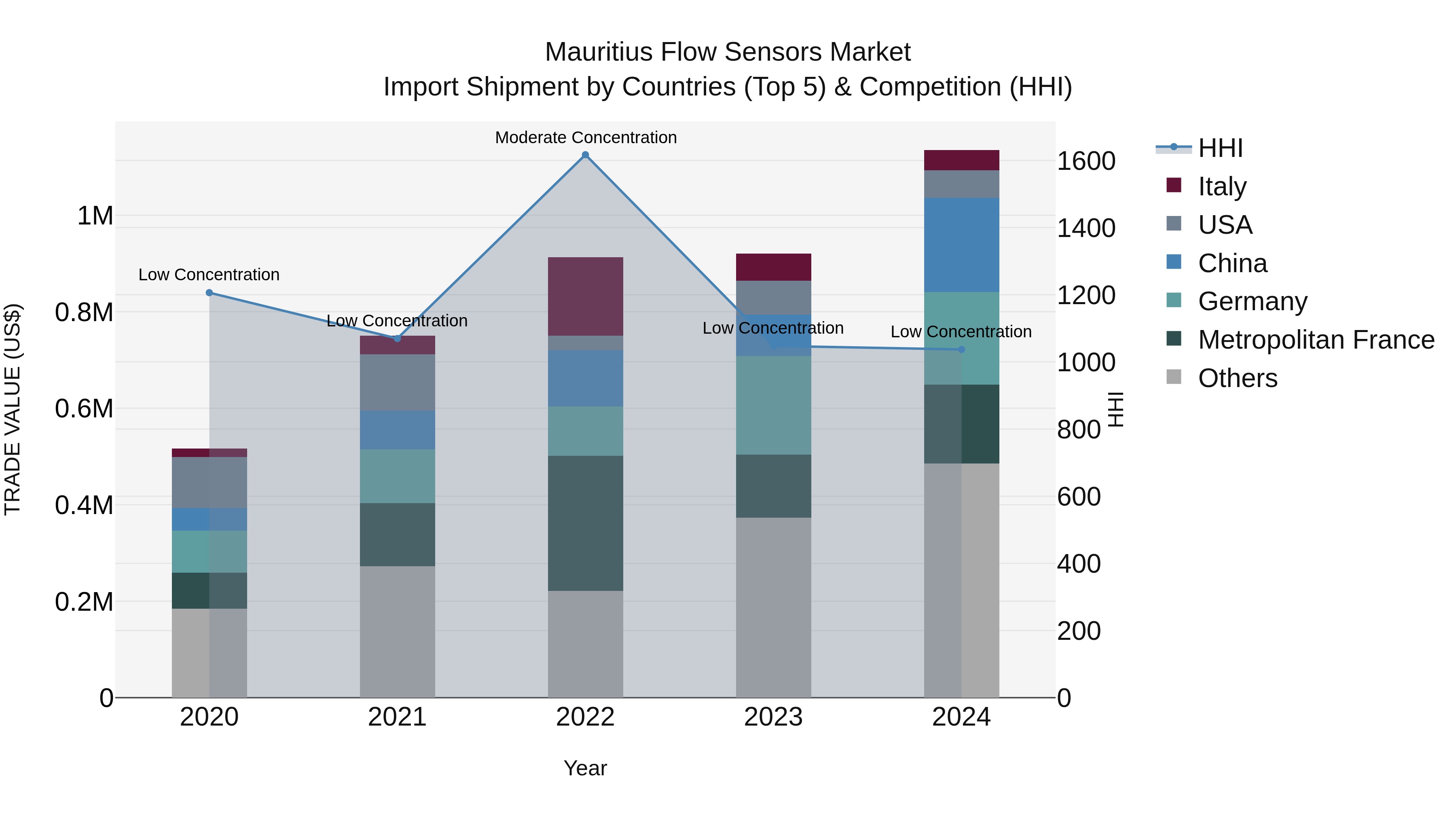 Mauritius Flow Sensors Market Top 5 Importing Countries and Market Competition (HHI) Analysis