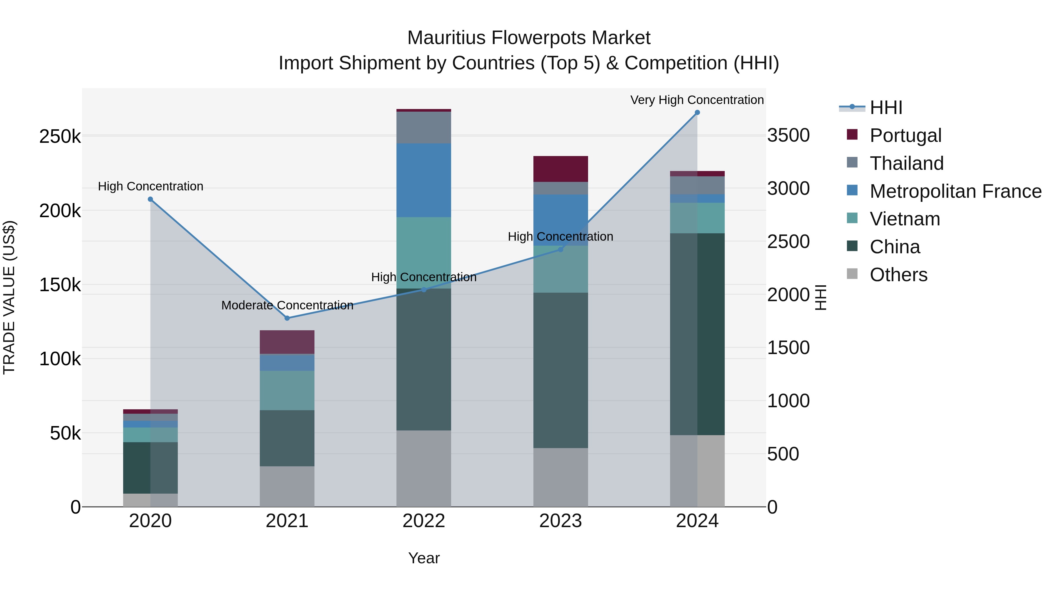 Mauritius Flowerpots Market Top 5 Importing Countries and Market Competition (HHI) Analysis