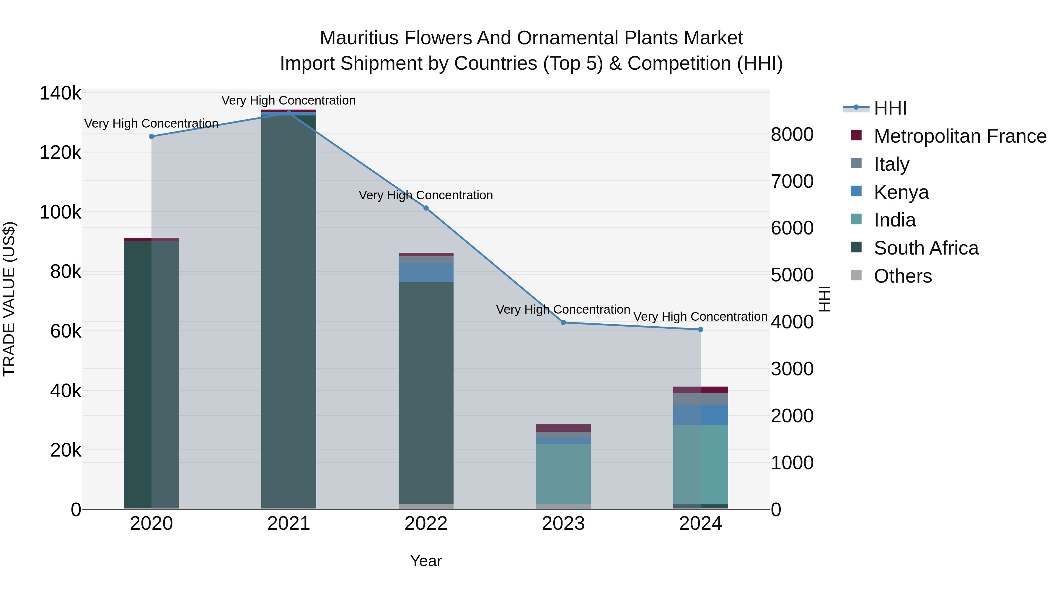 Mauritius Flowers And Ornamental Plants Market Top 5 Importing Countries and Market Competition (HHI) Analysis