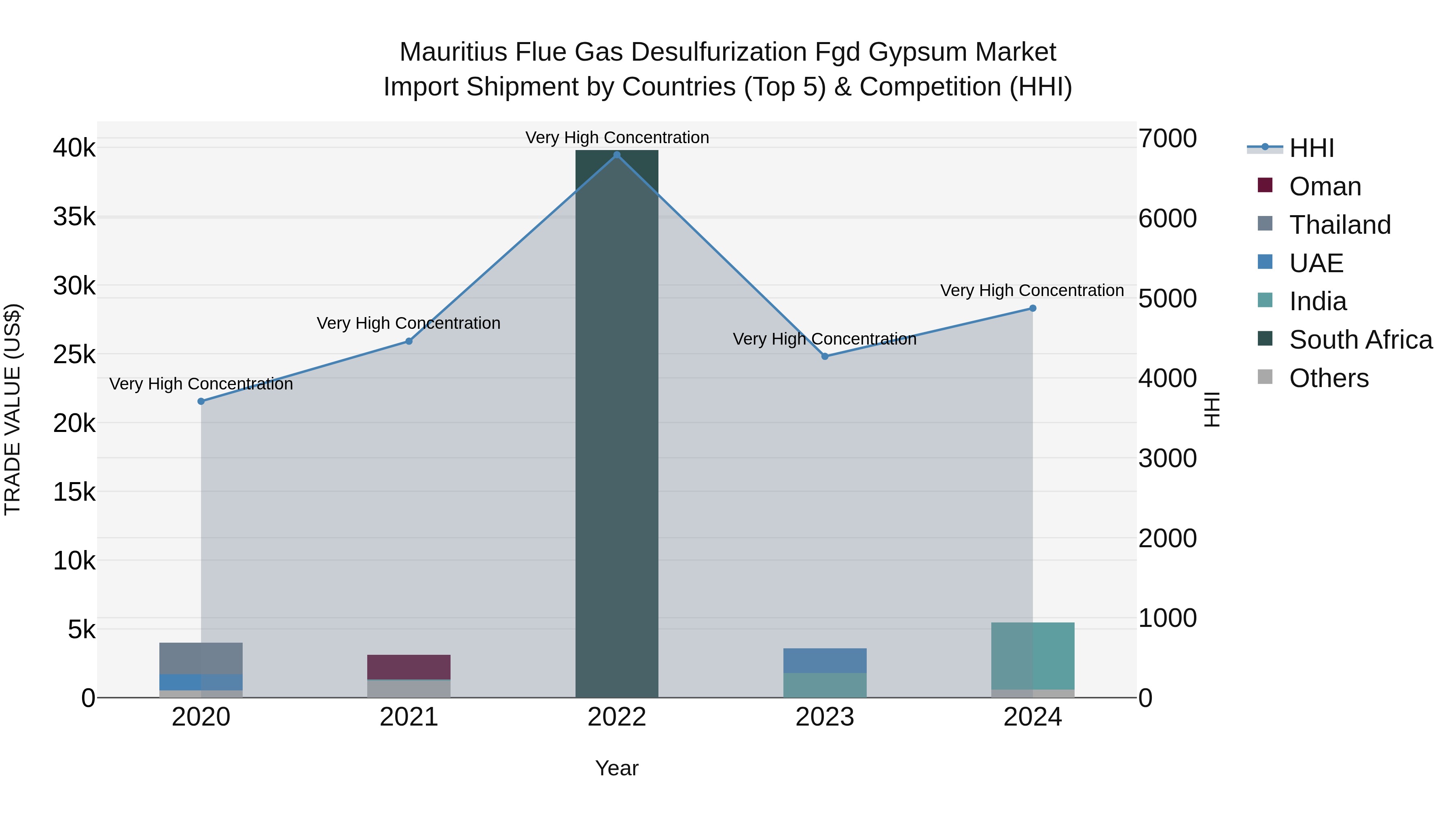 Mauritius Flue Gas Desulfurization Fgd Gypsum Market Top 5 Importing Countries and Market Competition (HHI) Analysis
