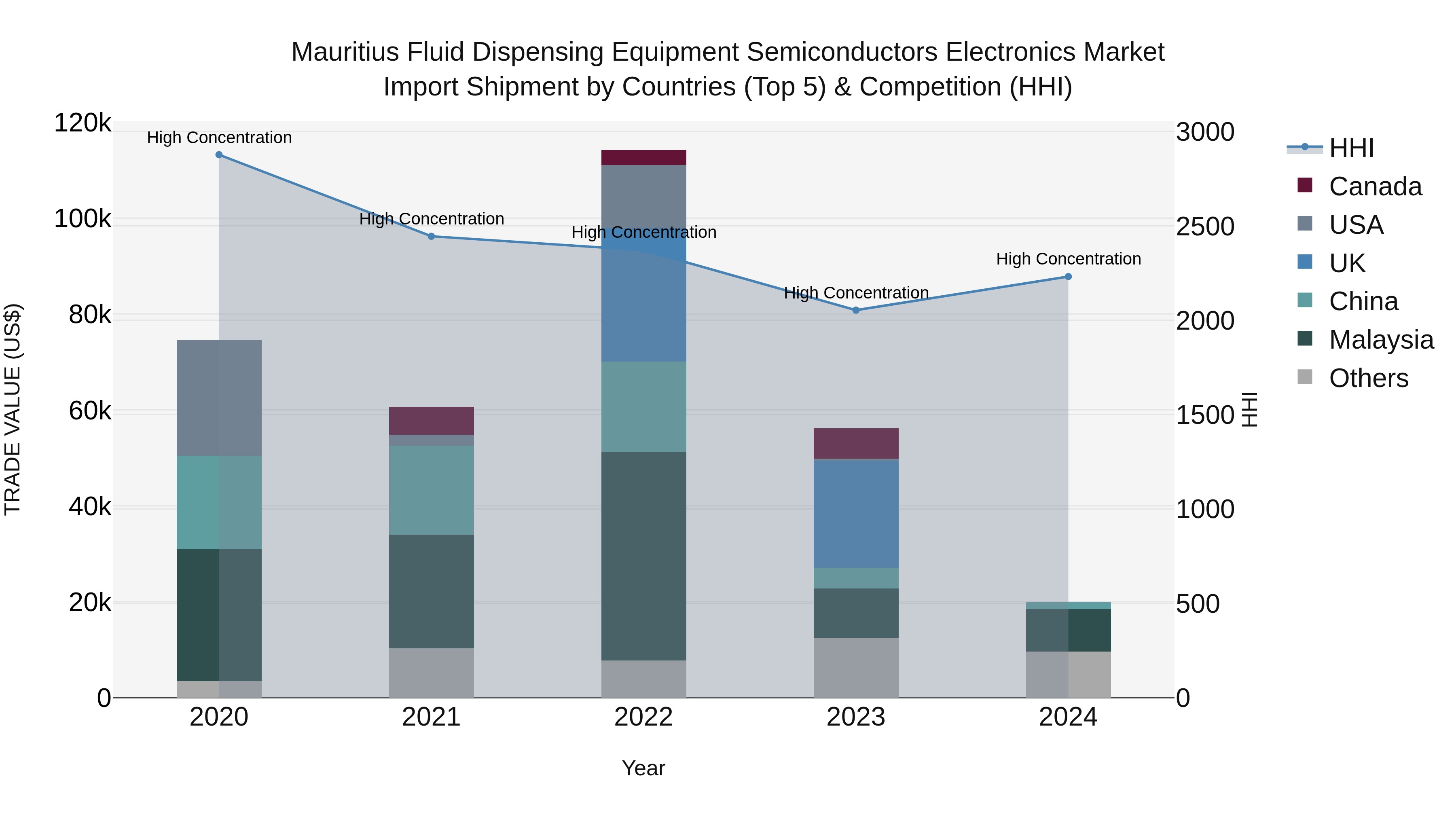 Mauritius Fluid Dispensing Equipment Semiconductors Electronics Market Top 5 Importing Countries and Market Competition (HHI) Analysis