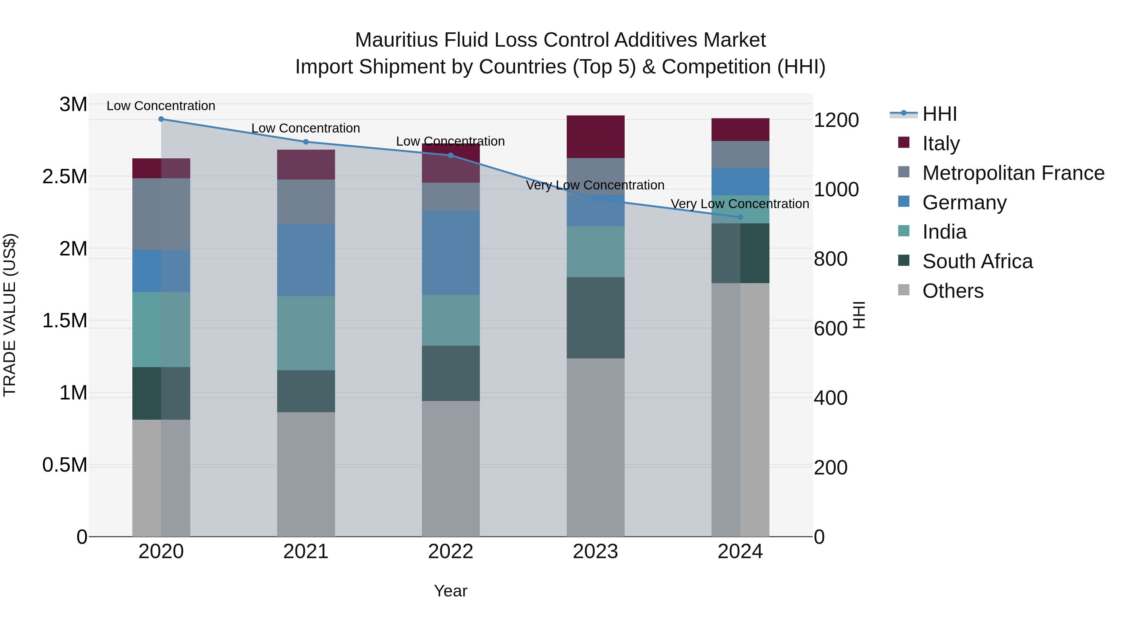 Mauritius Fluid Loss Control Additives Market Top 5 Importing Countries and Market Competition (HHI) Analysis