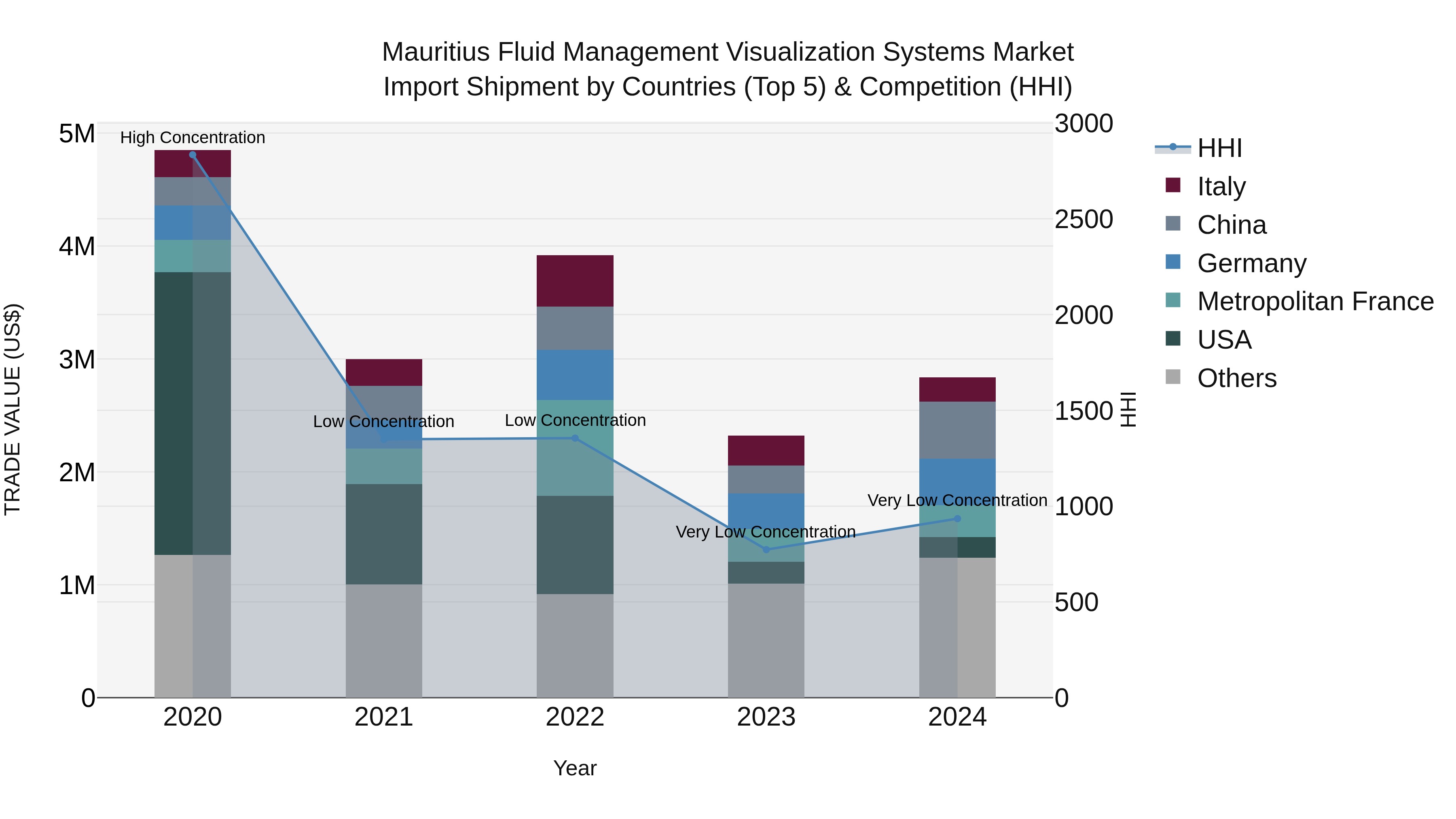 Mauritius Fluid Management Visualization Systems Market Top 5 Importing Countries and Market Competition (HHI) Analysis