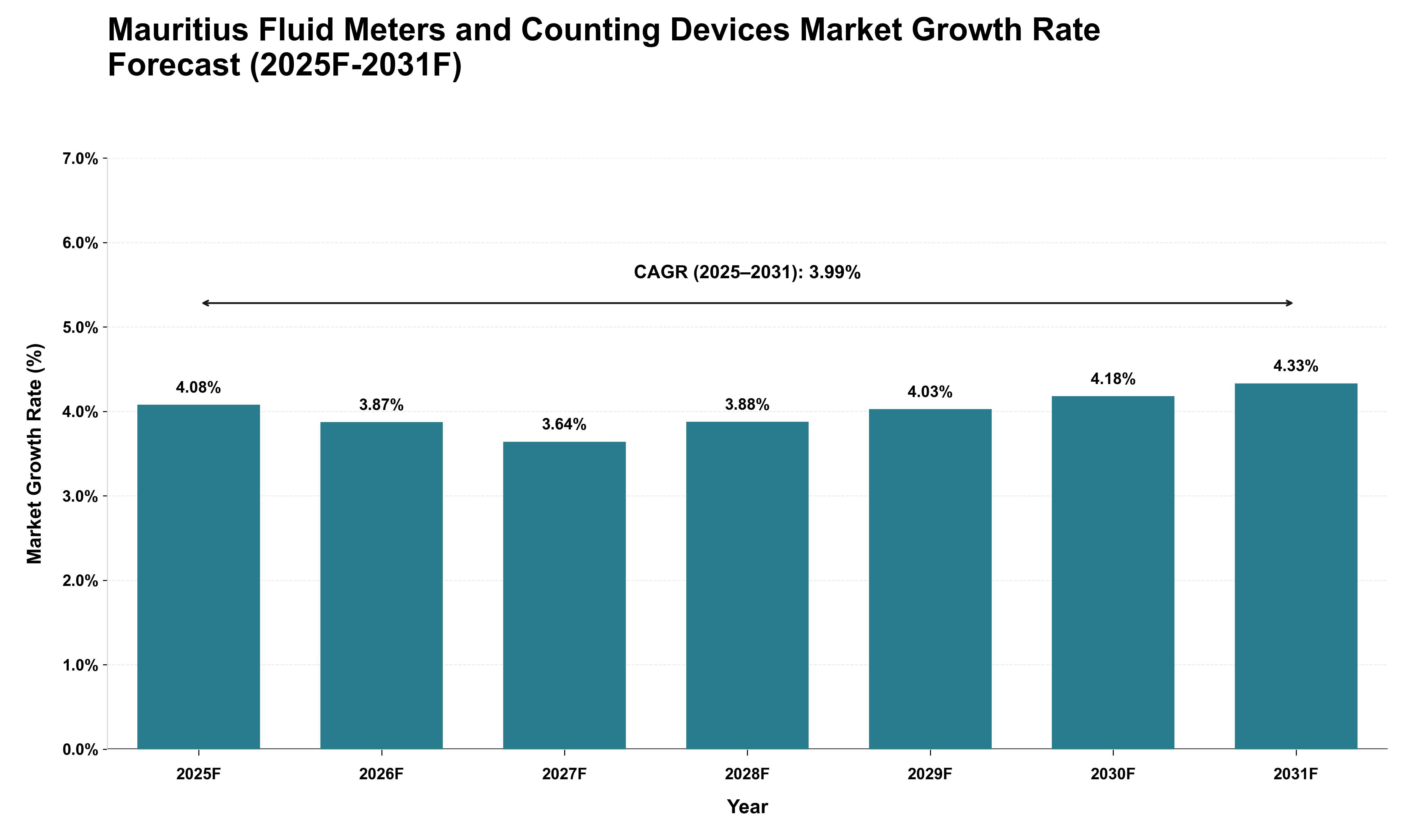 Mauritius Fluid Meters and Counting Devices Market Growth Rate Analysis (2025 - 2031)