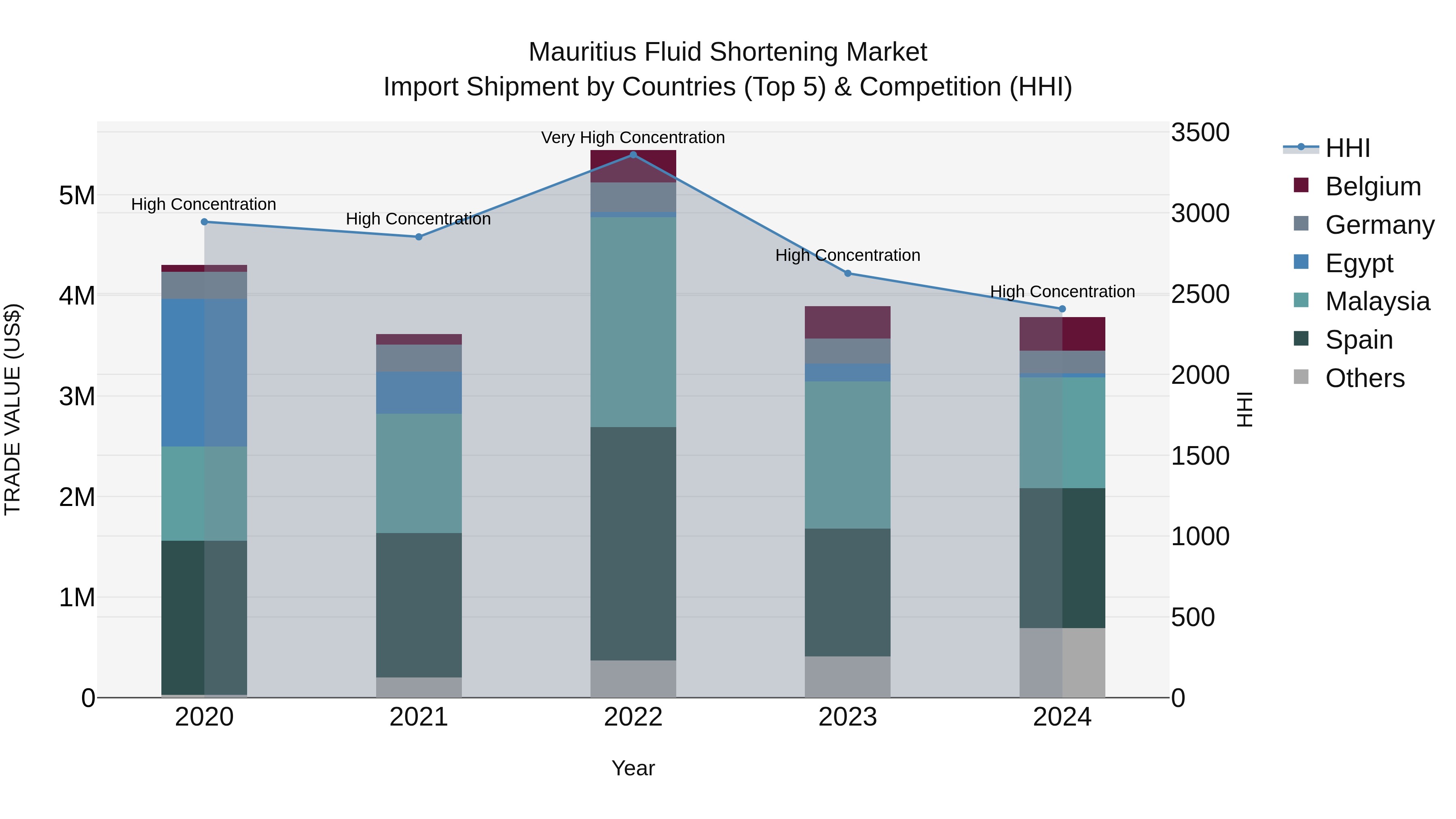 Mauritius Fluid Shortening Market Top 5 Importing Countries and Market Competition (HHI) Analysis
