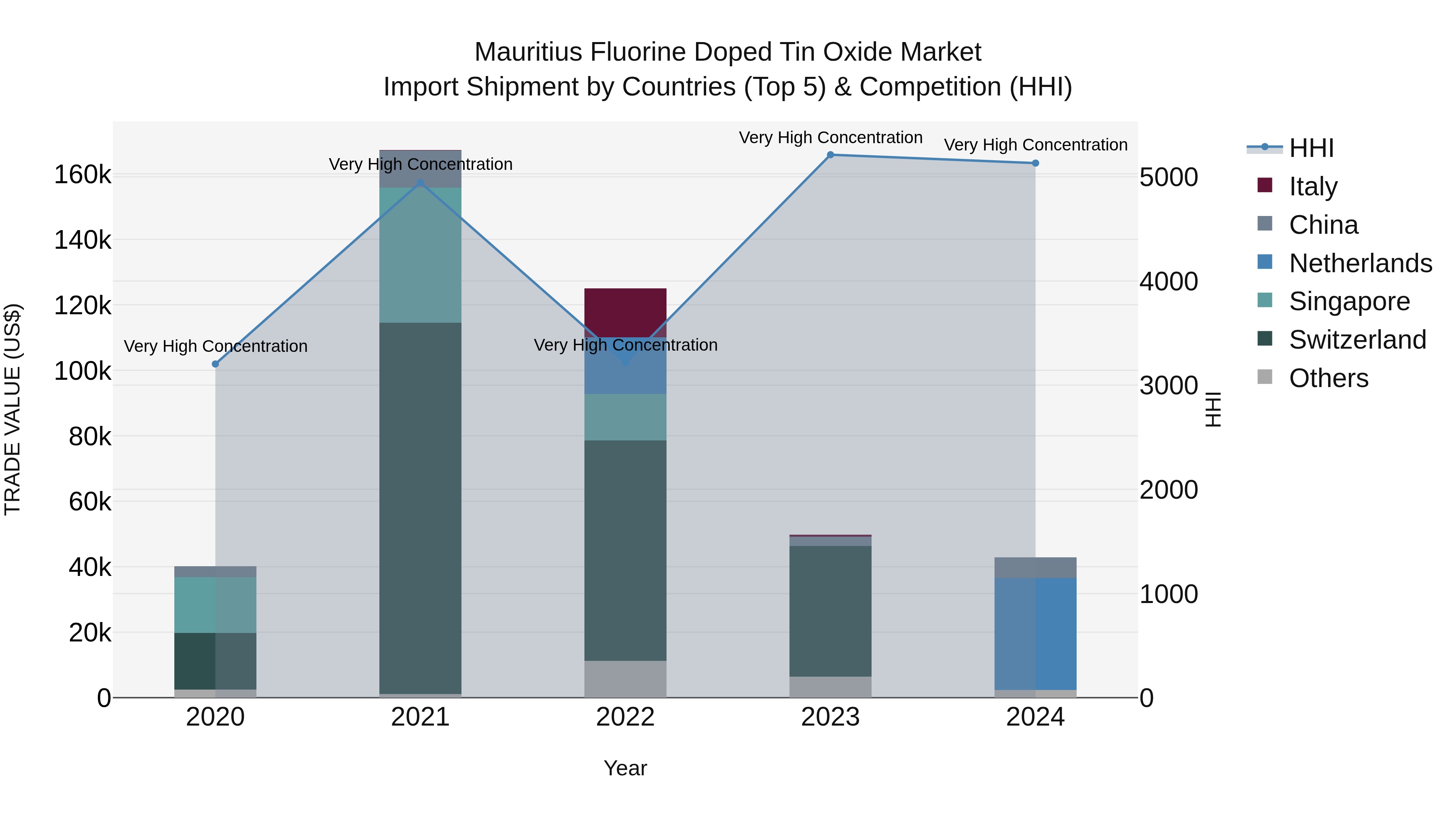 Mauritius Fluorine Doped Tin Oxide Market Top 5 Importing Countries and Market Competition (HHI) Analysis