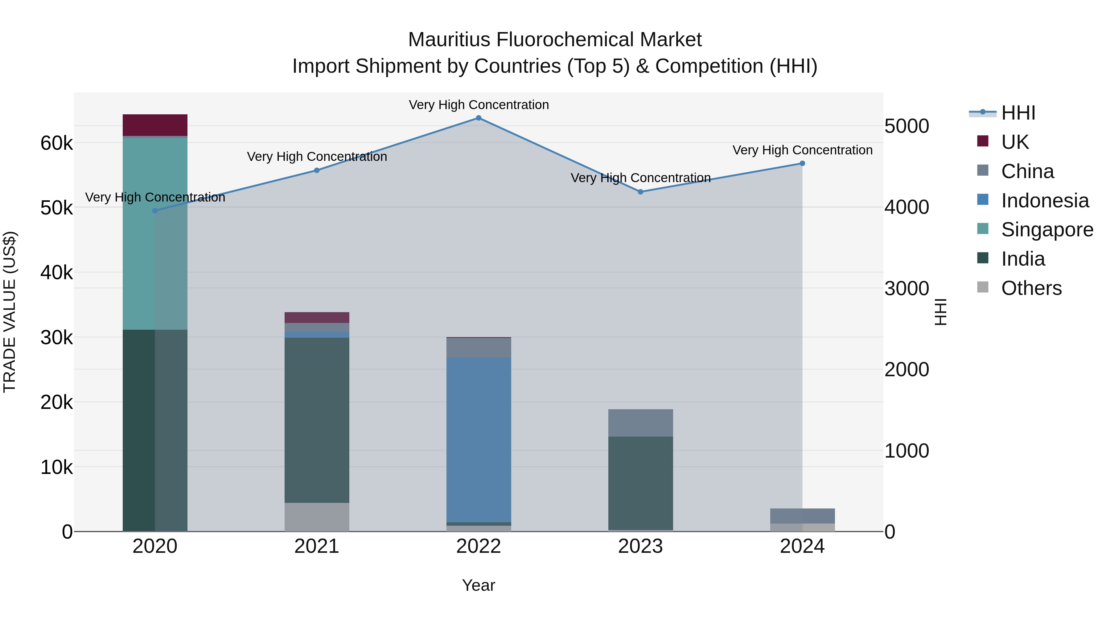 Mauritius Fluorochemical Market Top 5 Importing Countries and Market Competition (HHI) Analysis