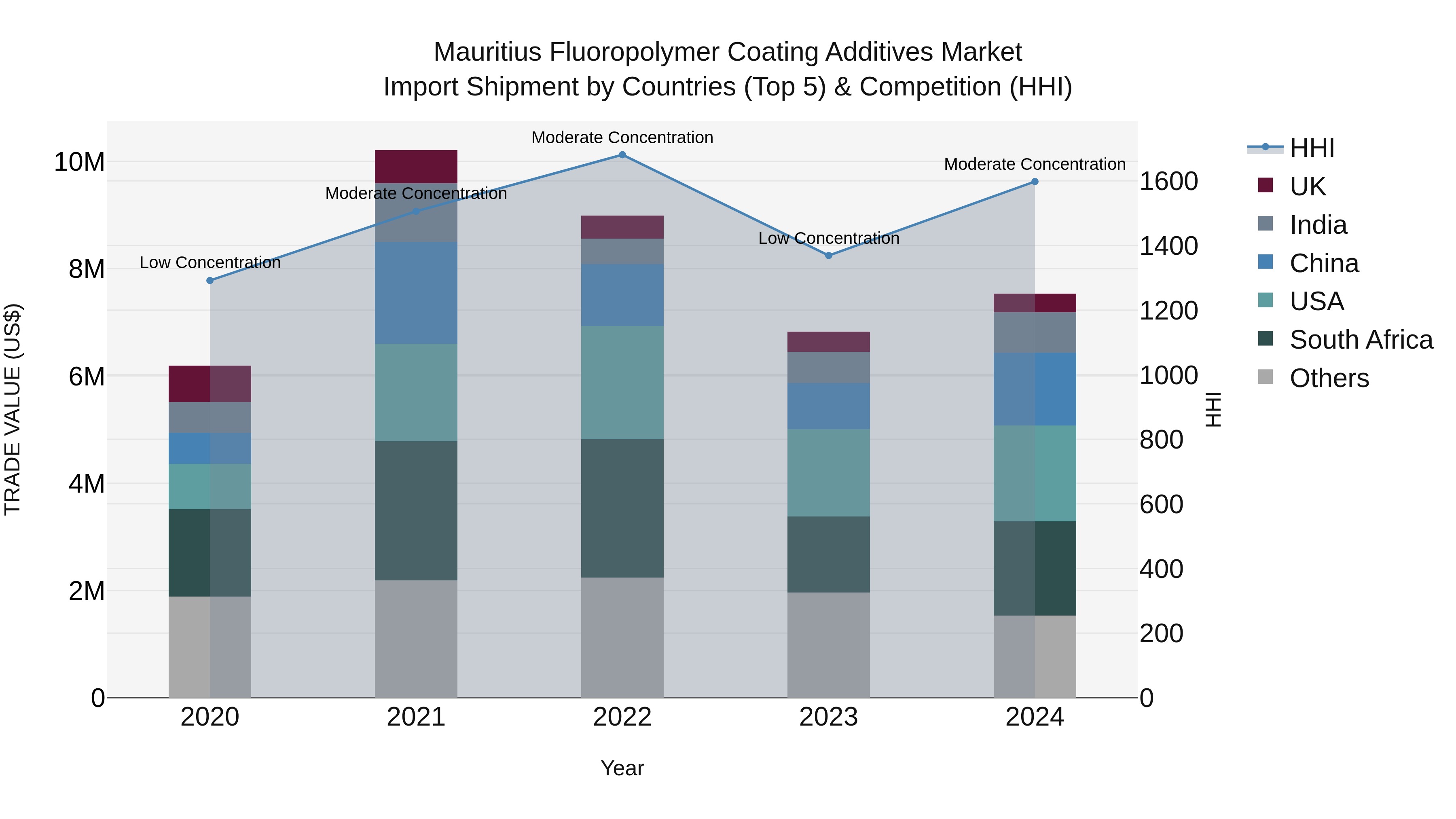 Mauritius Fluoropolymer Coating Additives Market Top 5 Importing Countries and Market Competition (HHI) Analysis