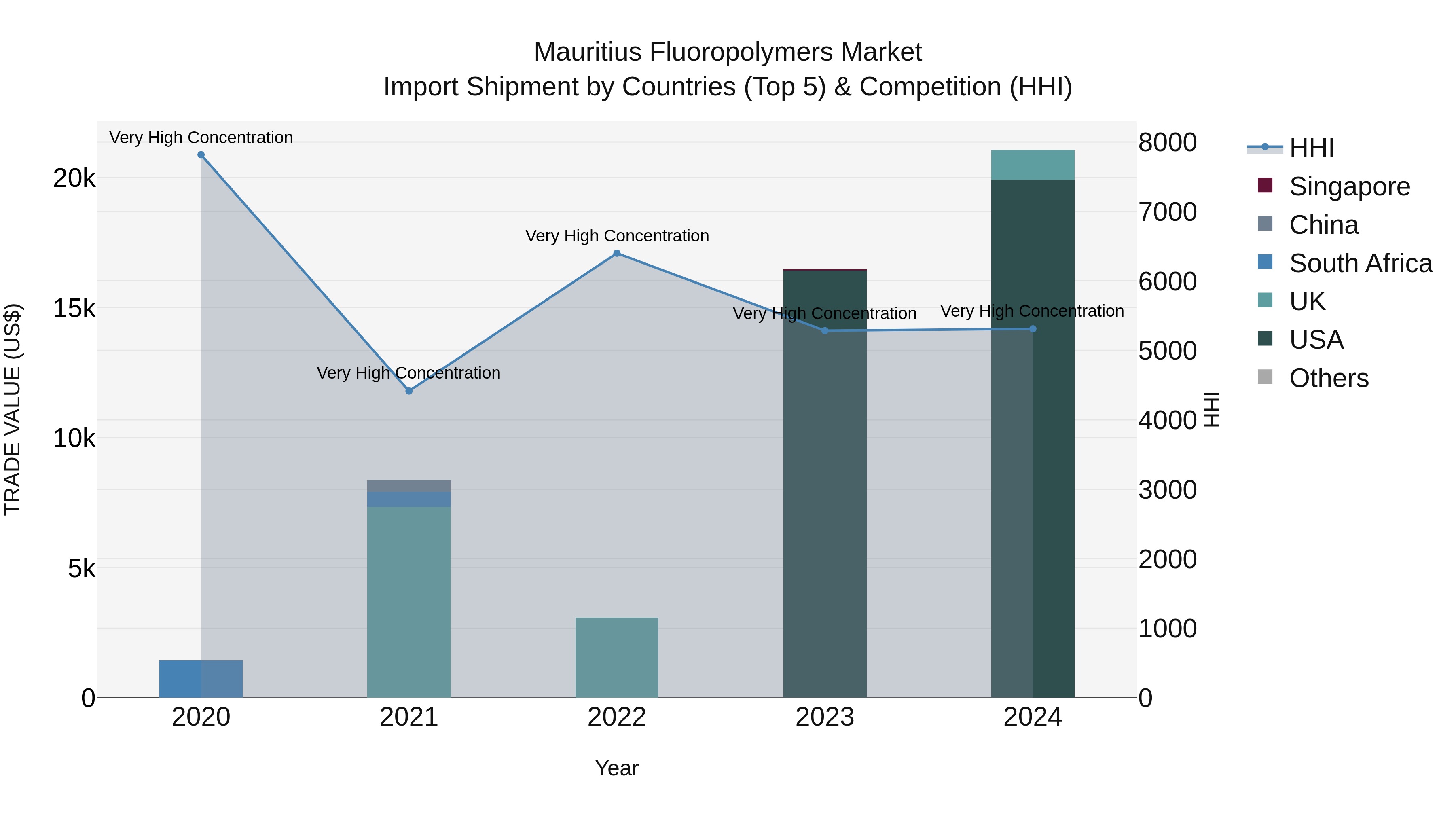 Mauritius Fluoropolymers Market Top 5 Importing Countries and Market Competition (HHI) Analysis